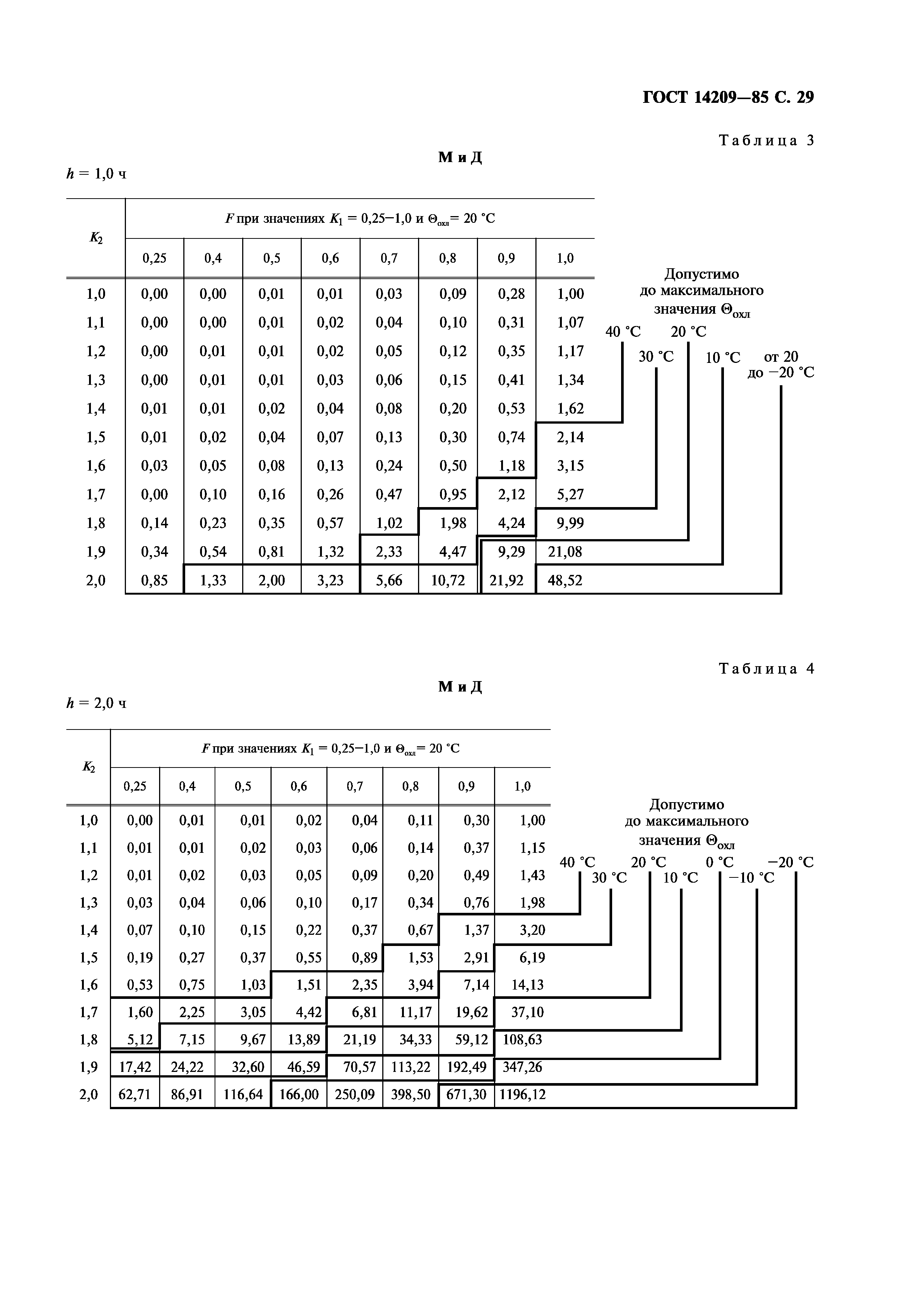 ГОСТ 14209-85