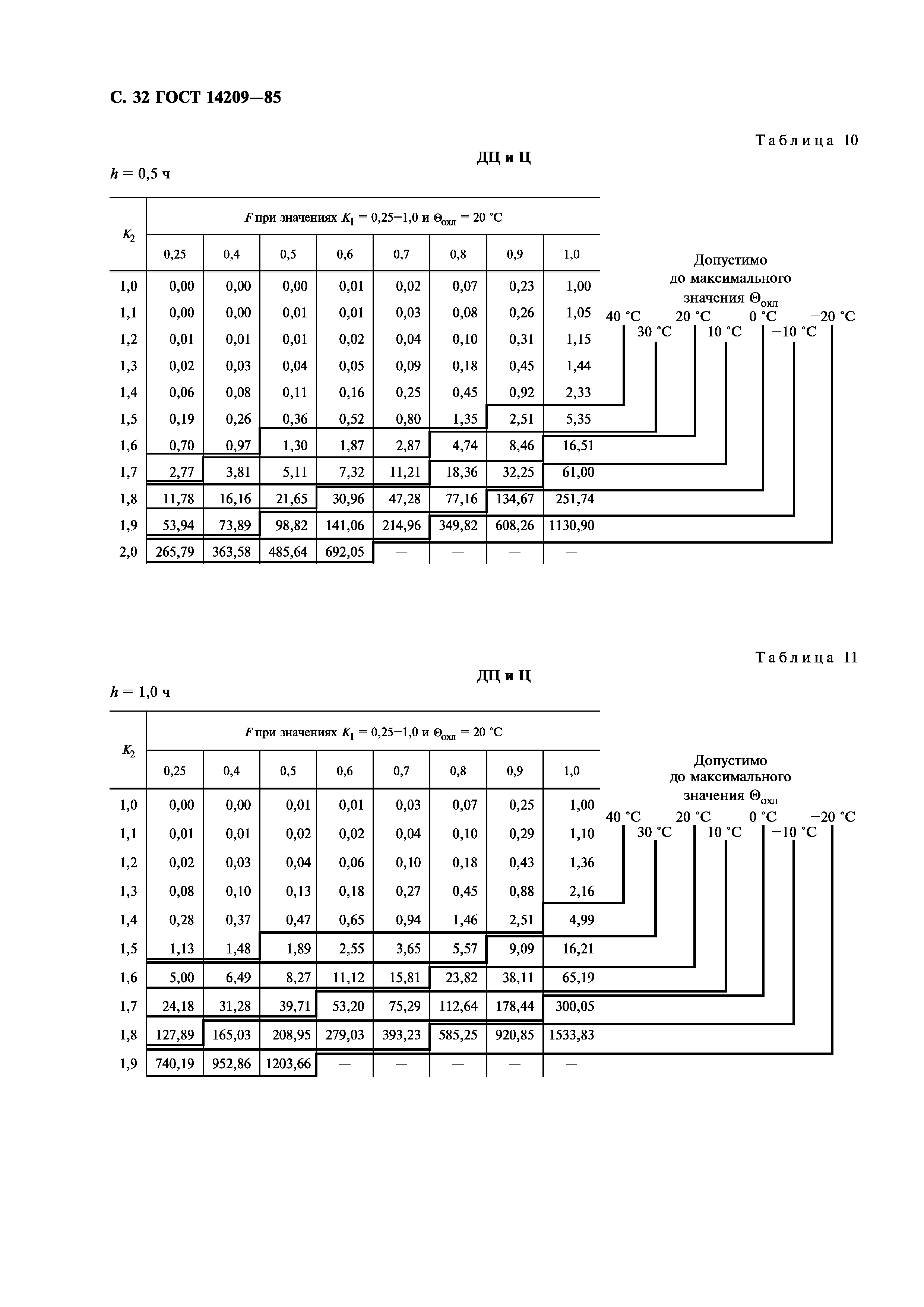 ГОСТ 14209-85