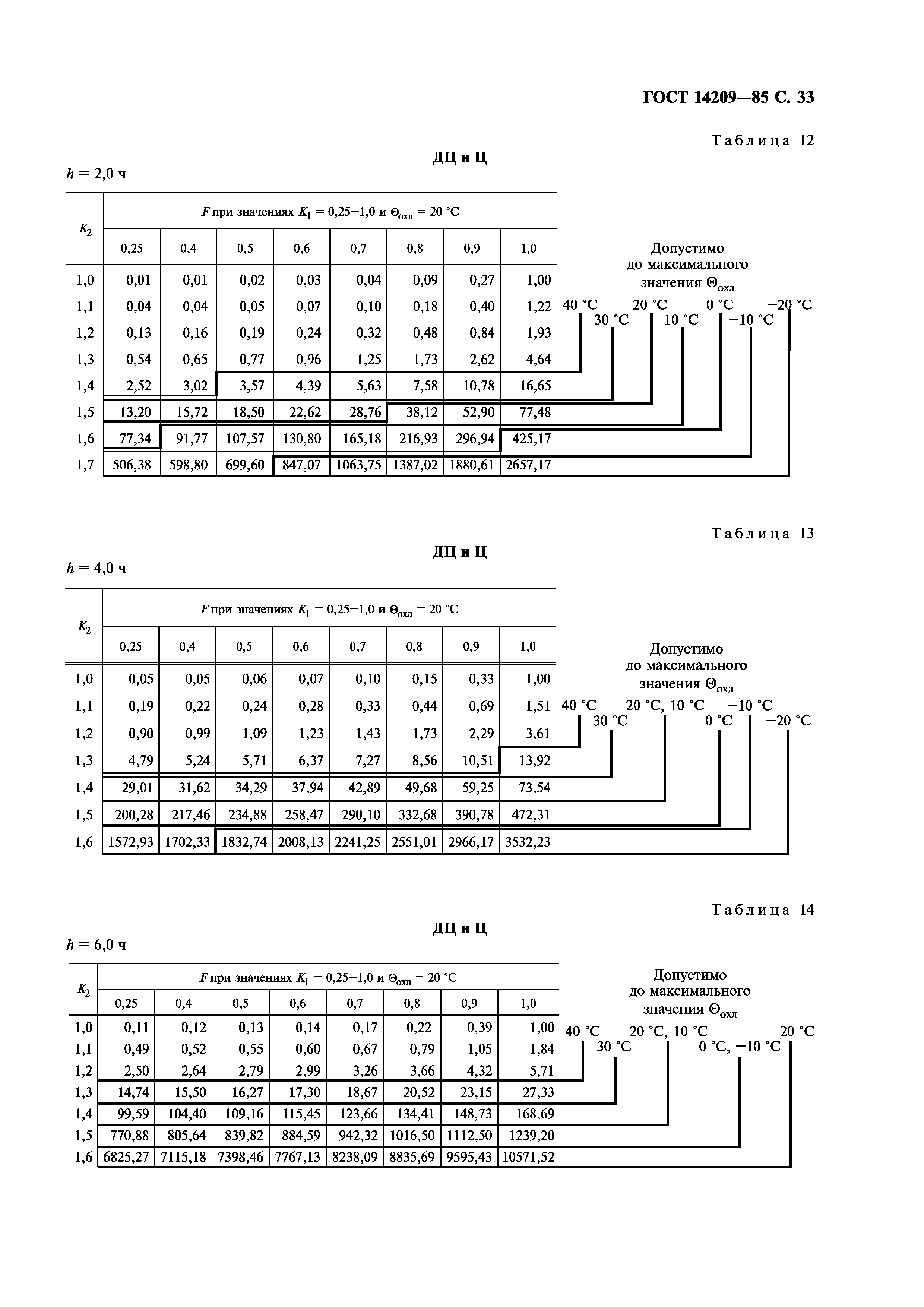 ГОСТ 14209-85