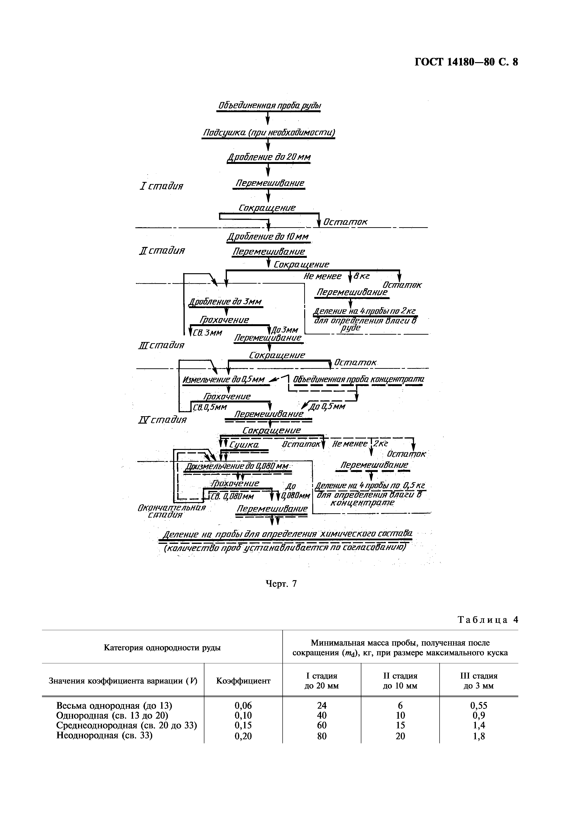 ГОСТ 14180-80