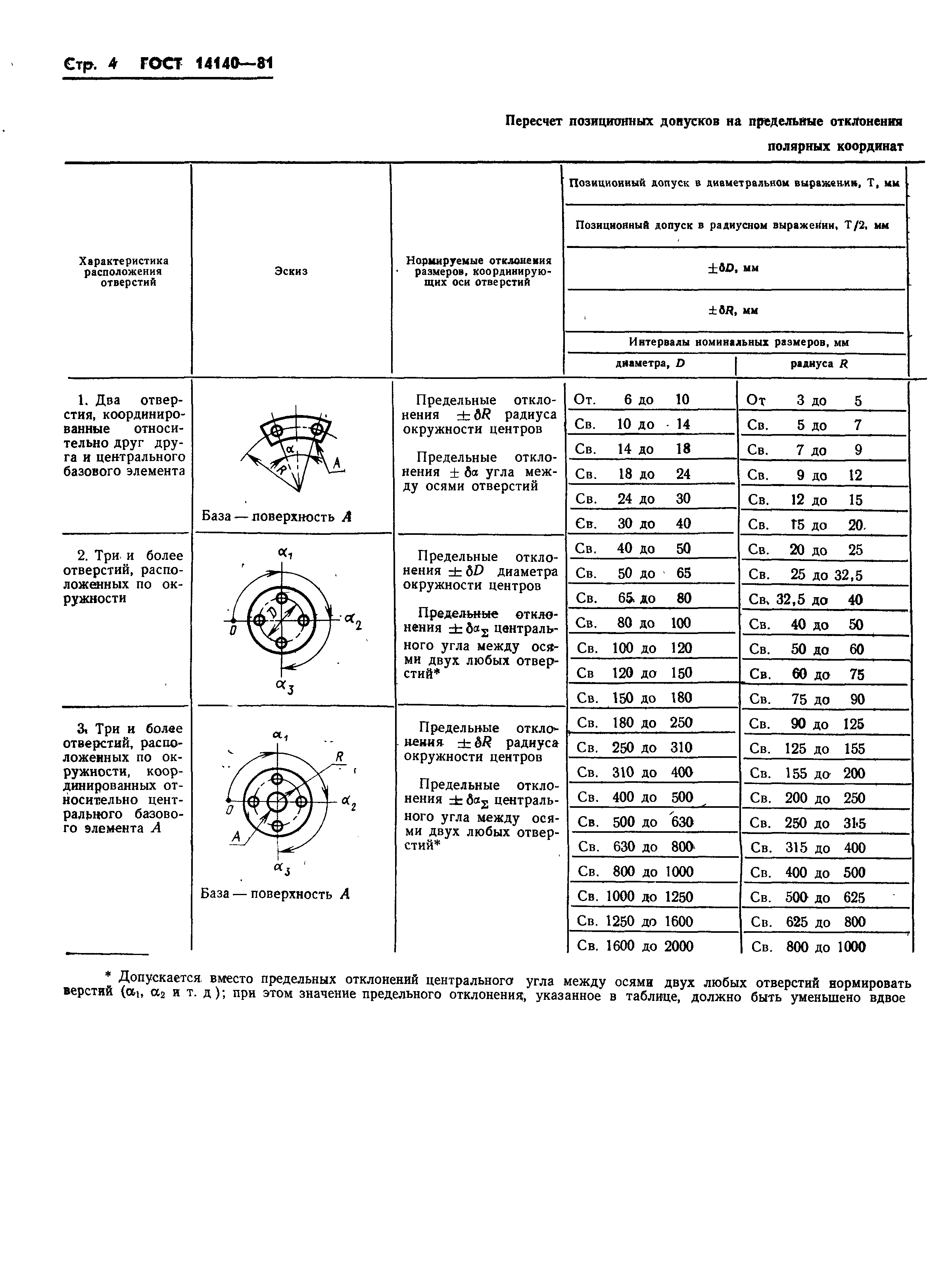 ГОСТ 14140-81