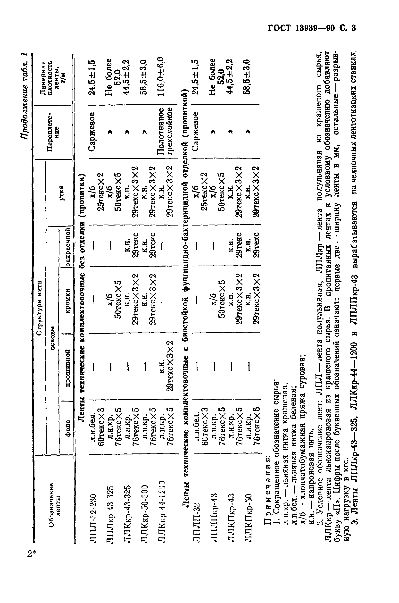 ГОСТ 13939-90