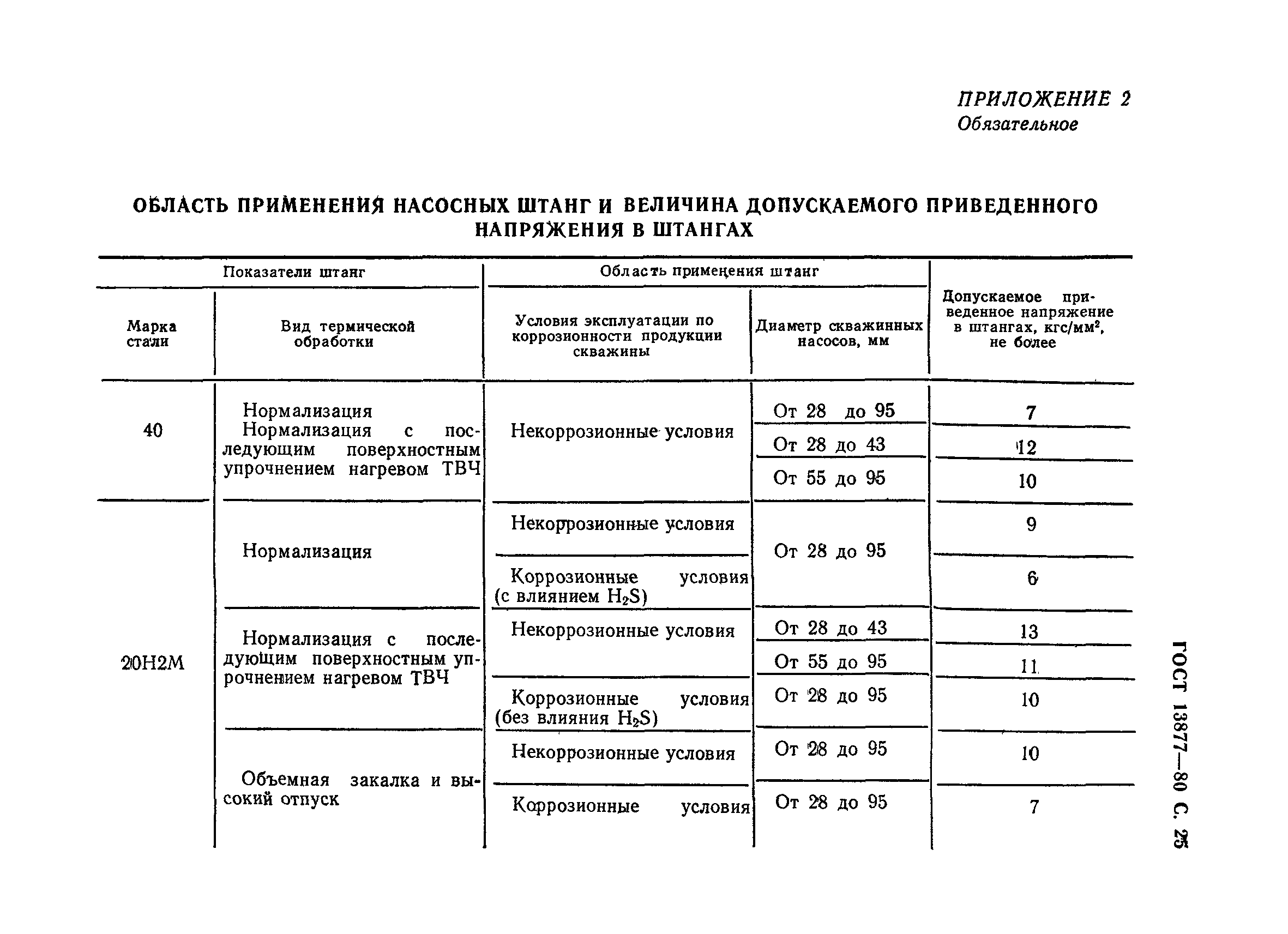 ГОСТ 13877-80