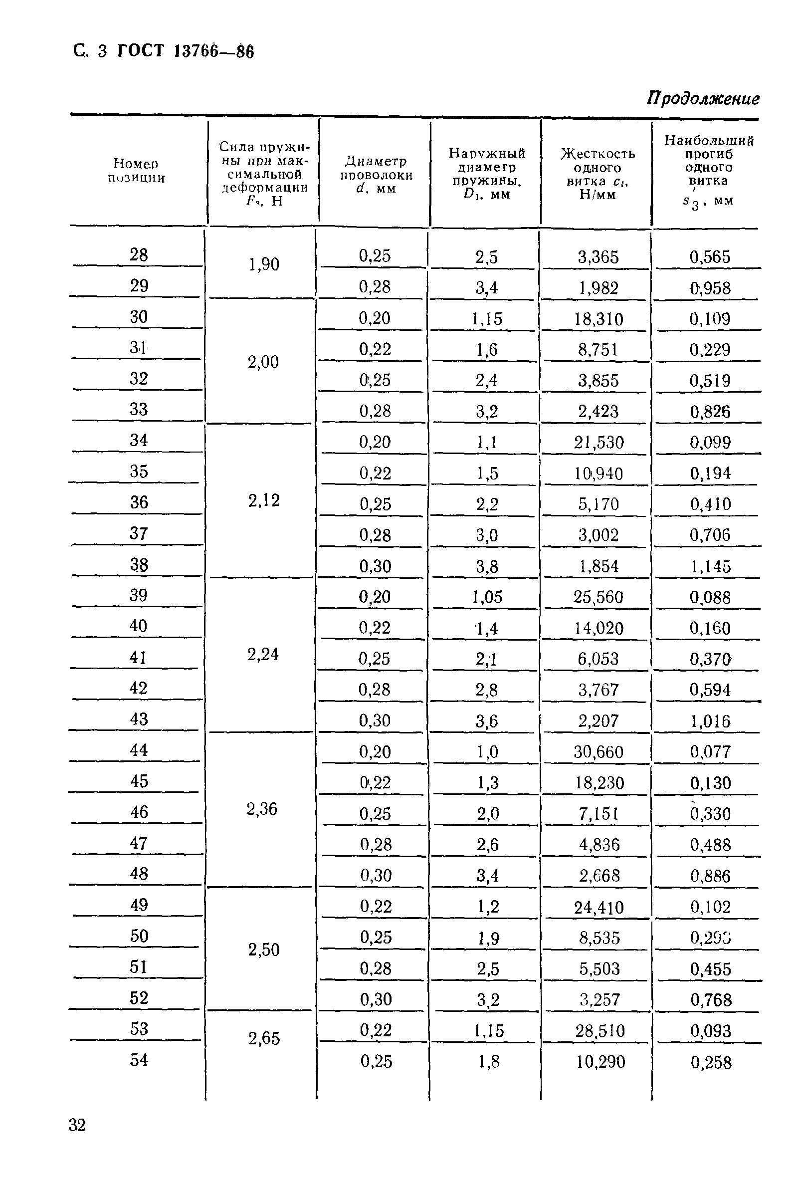 ГОСТ 13766-86