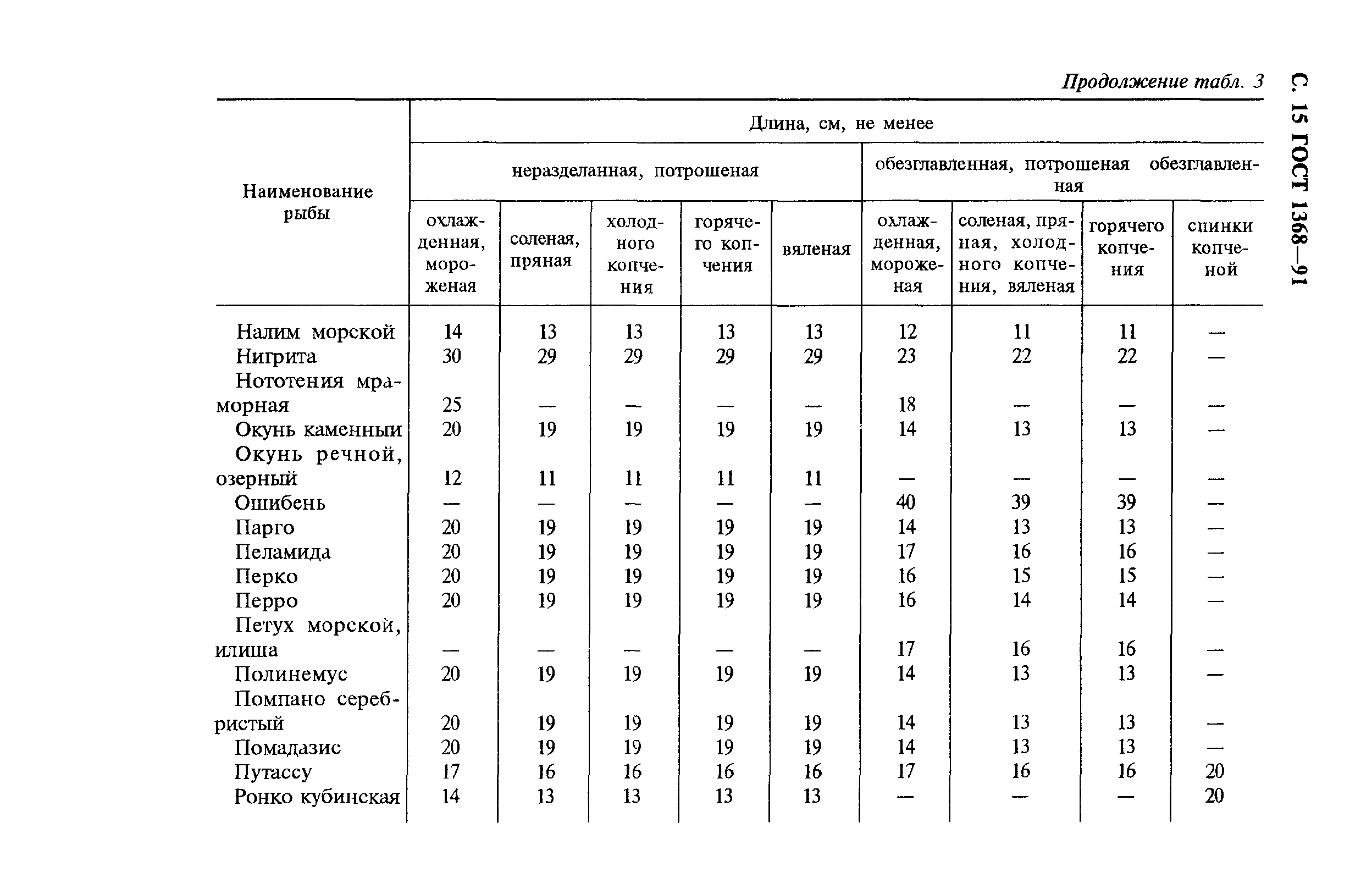 ГОСТ 1368-91