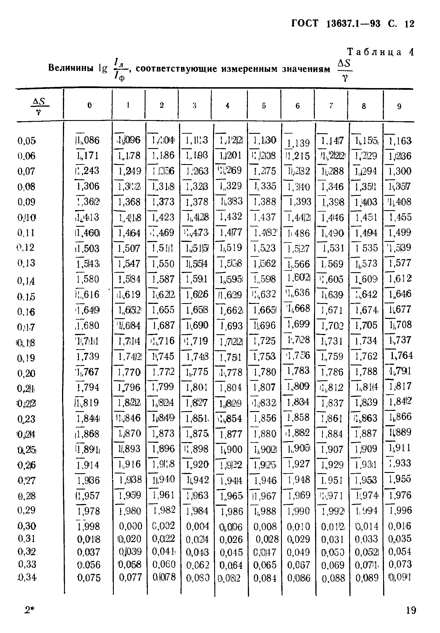 ГОСТ 13637.1-93