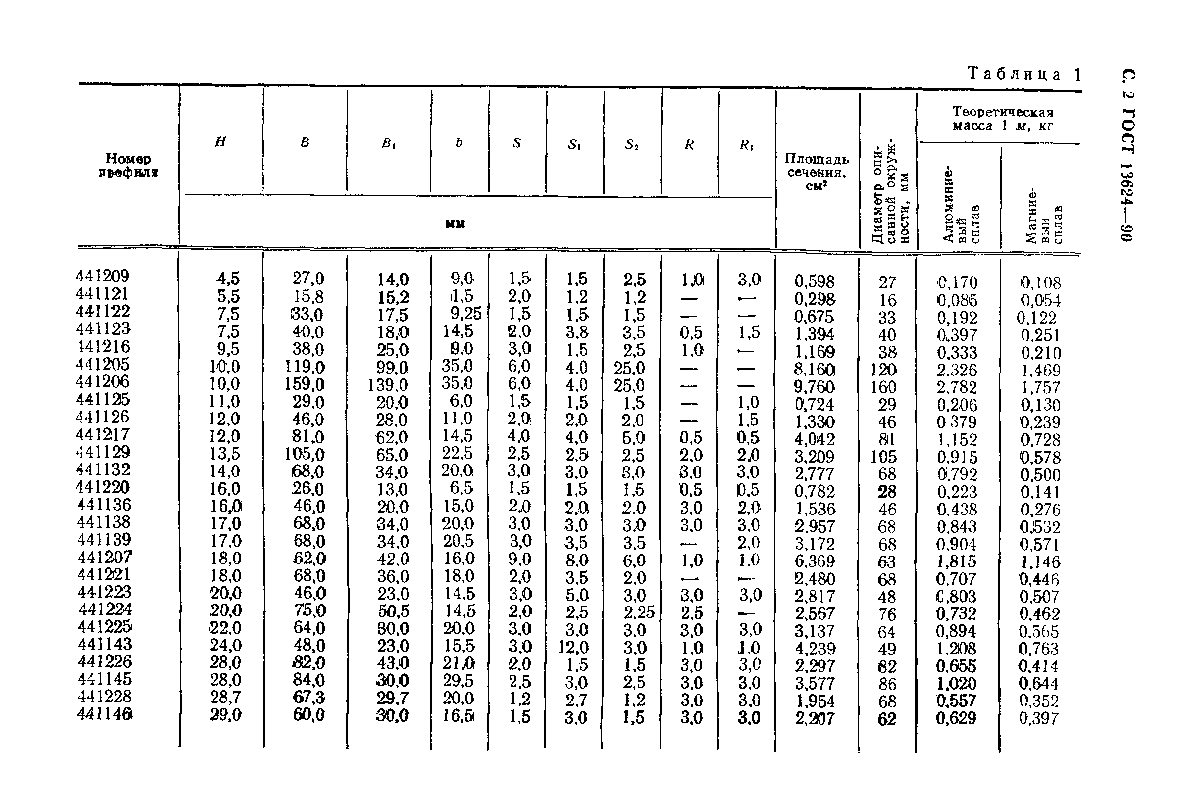 ГОСТ 13624-90