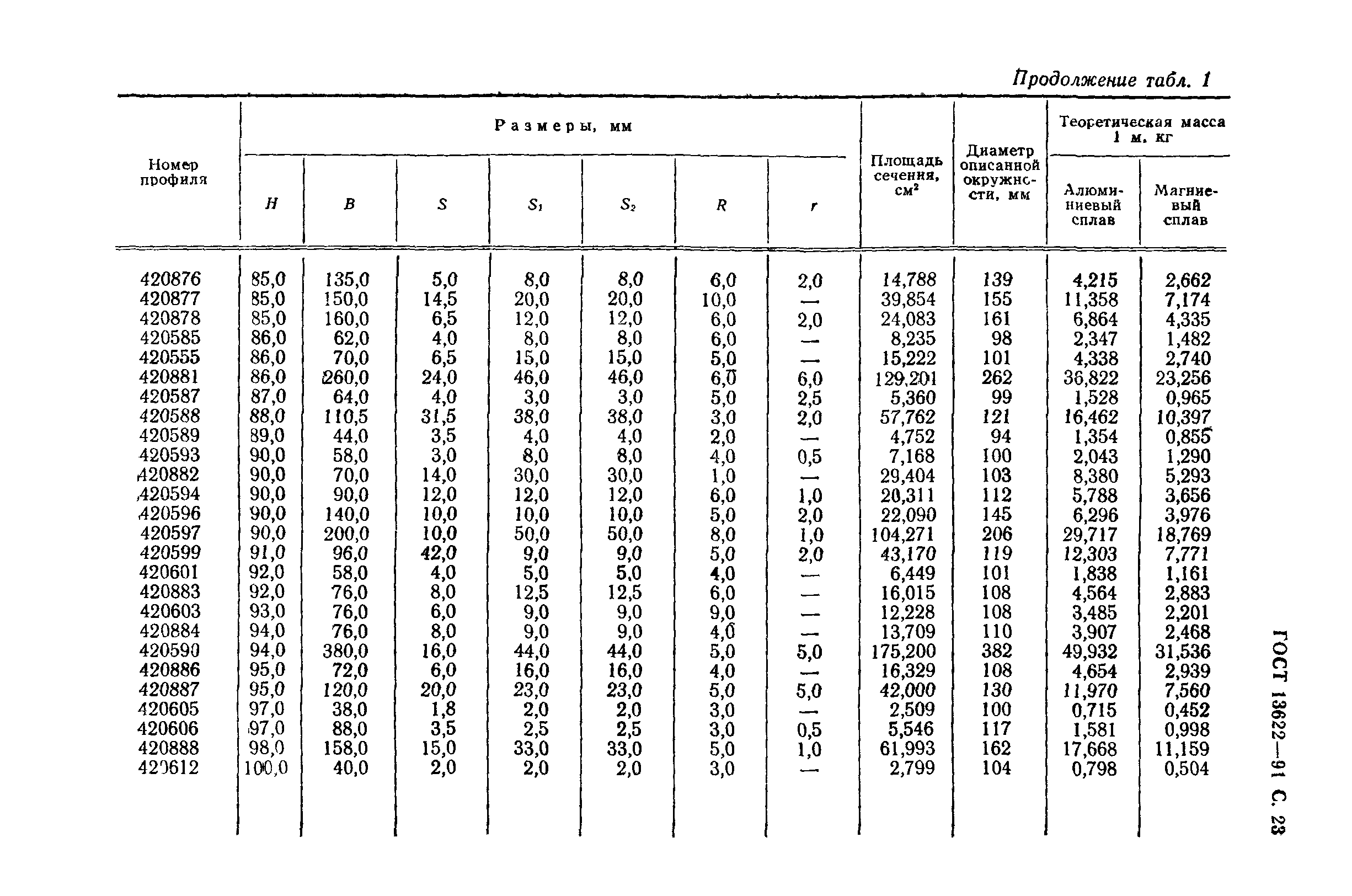 ГОСТ 13622-91