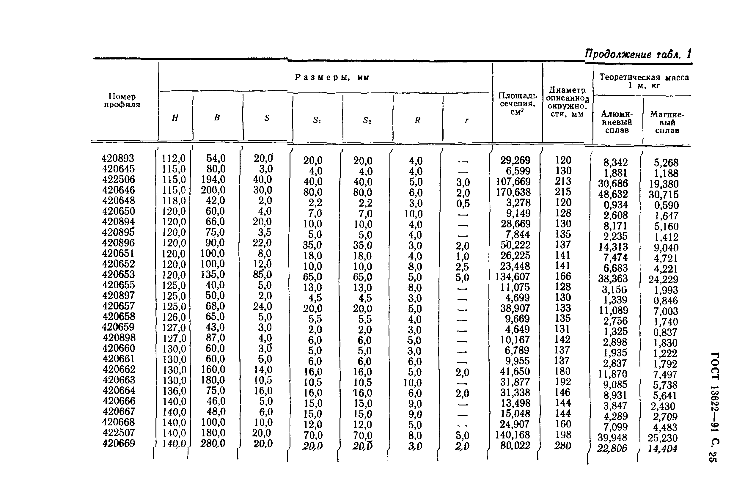 ГОСТ 13622-91