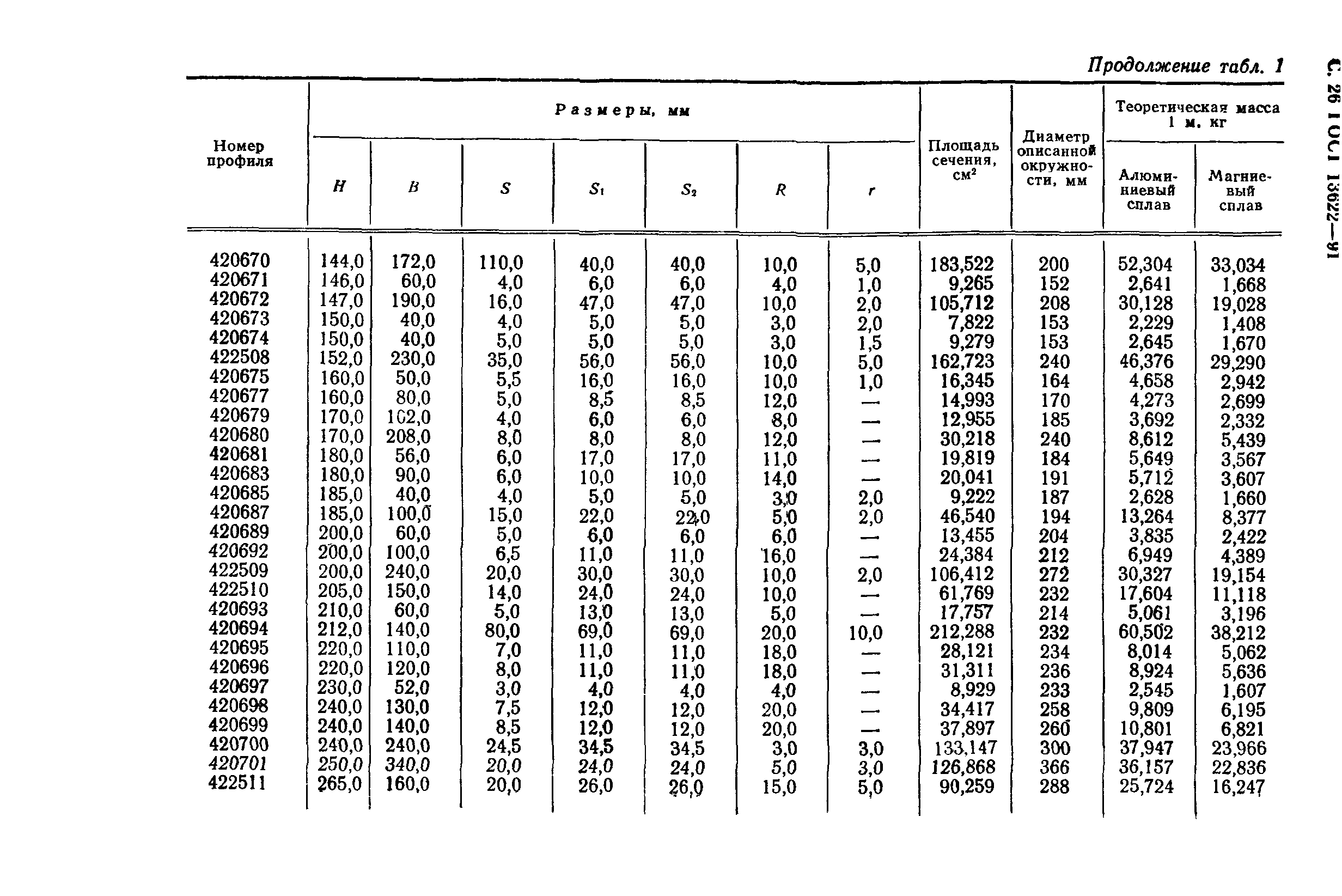 ГОСТ 13622-91