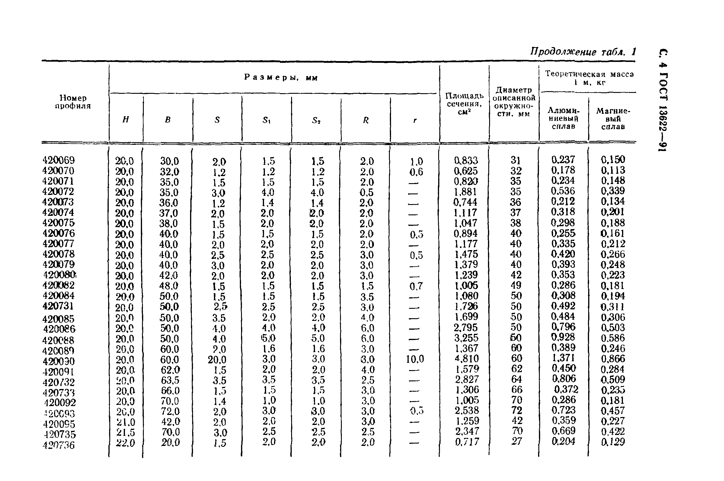 ГОСТ 13622-91