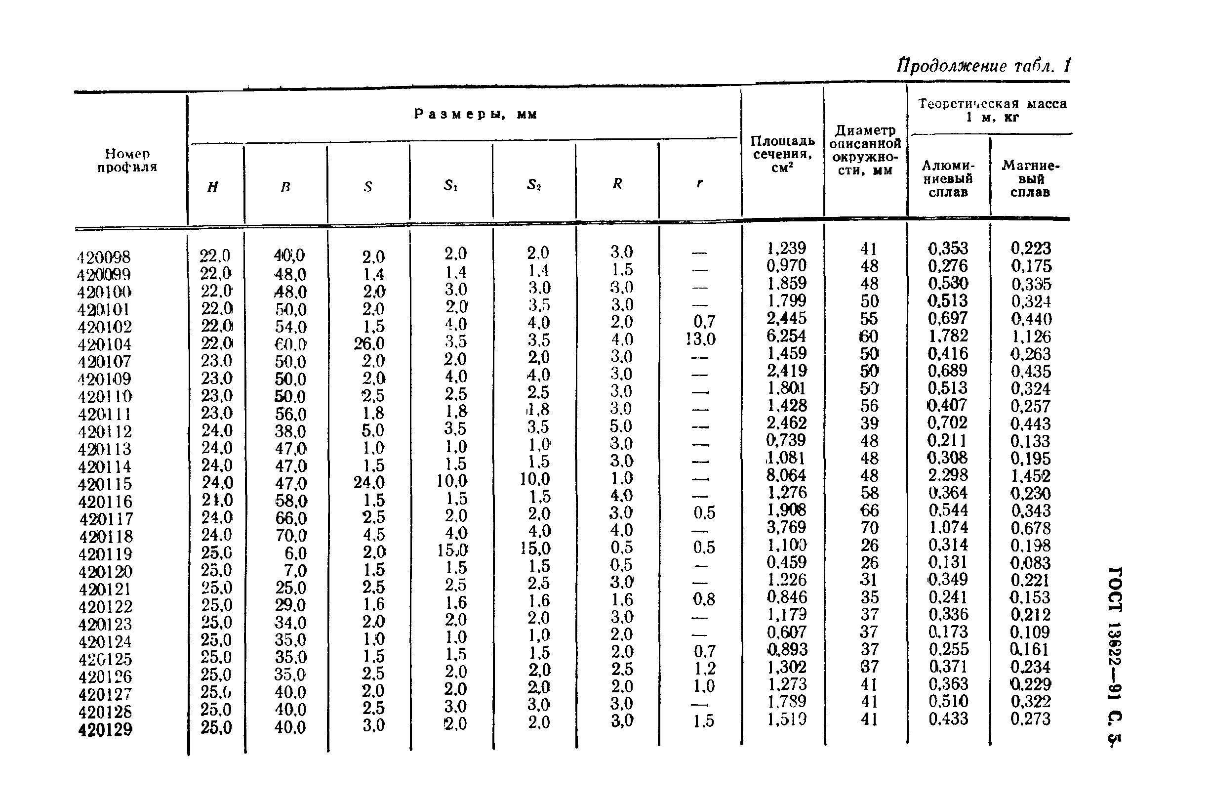 ГОСТ 13622-91