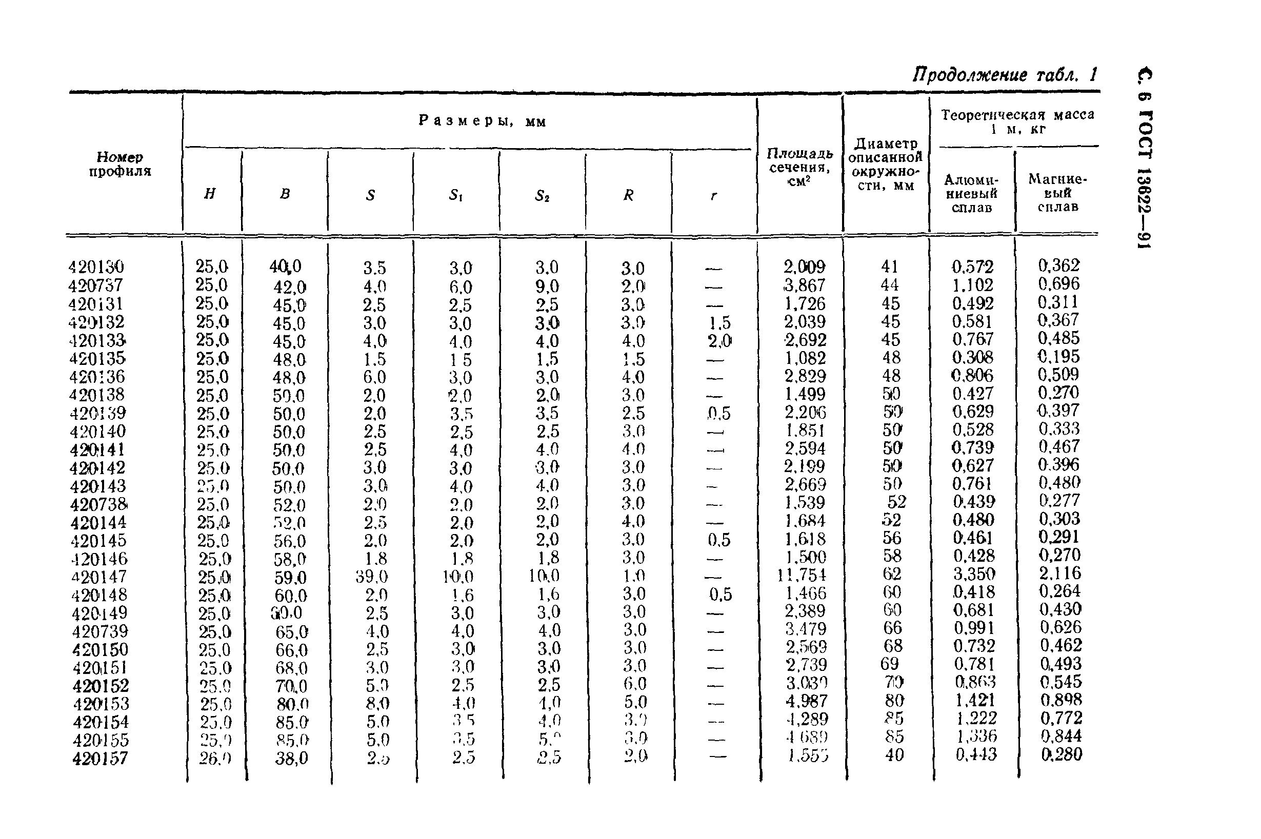 ГОСТ 13622-91