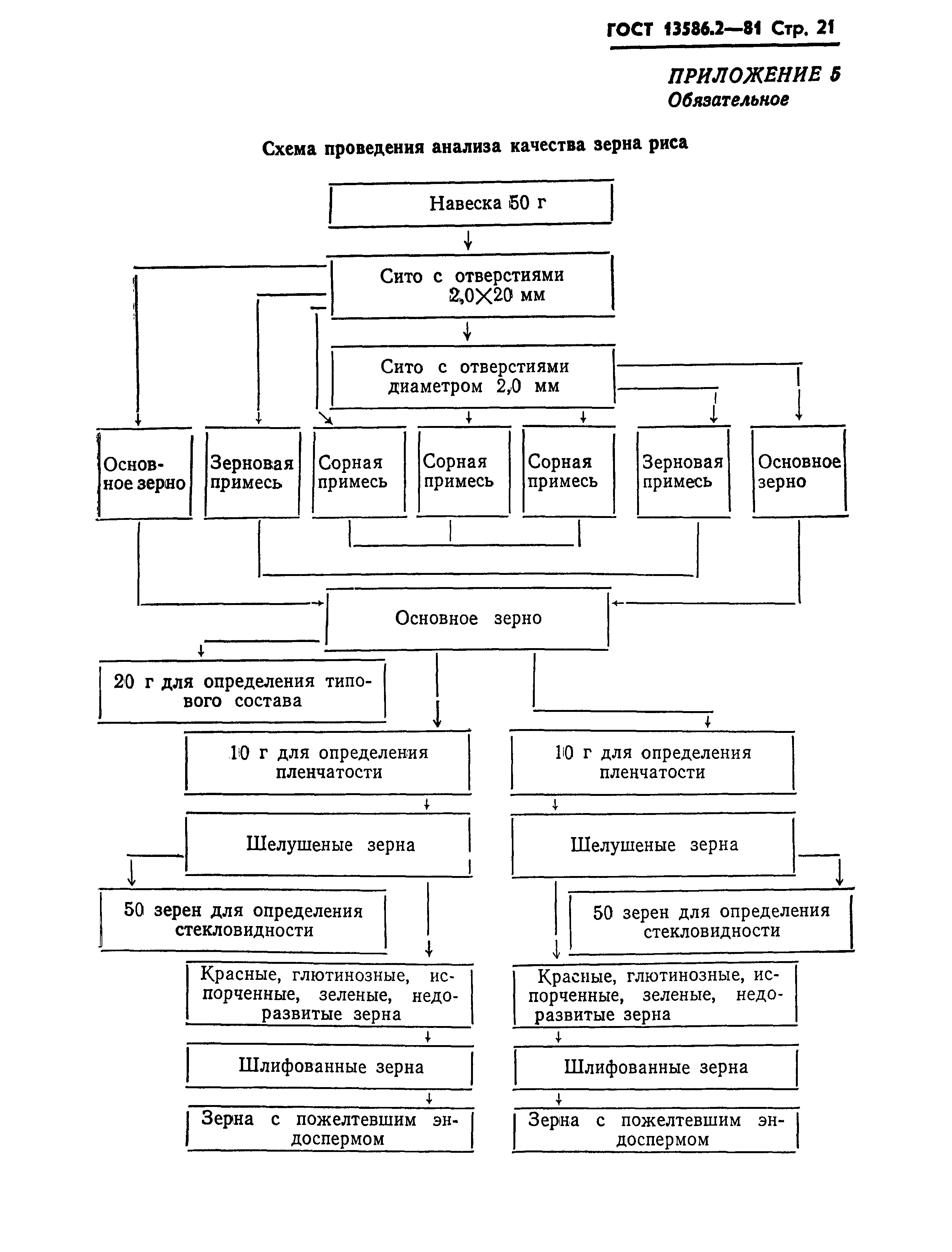 ГОСТ 13586.2-81