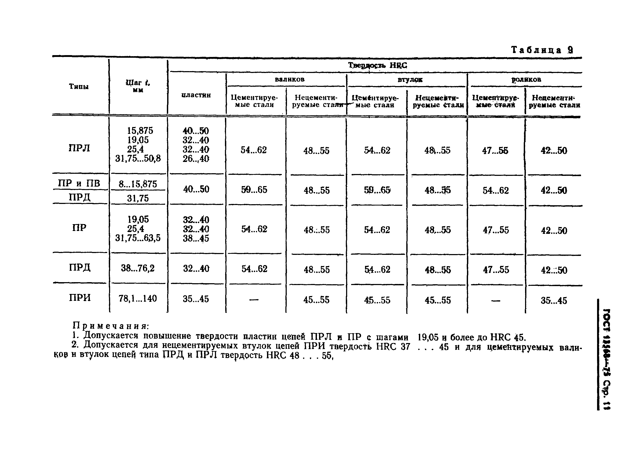 ГОСТ 13568-75