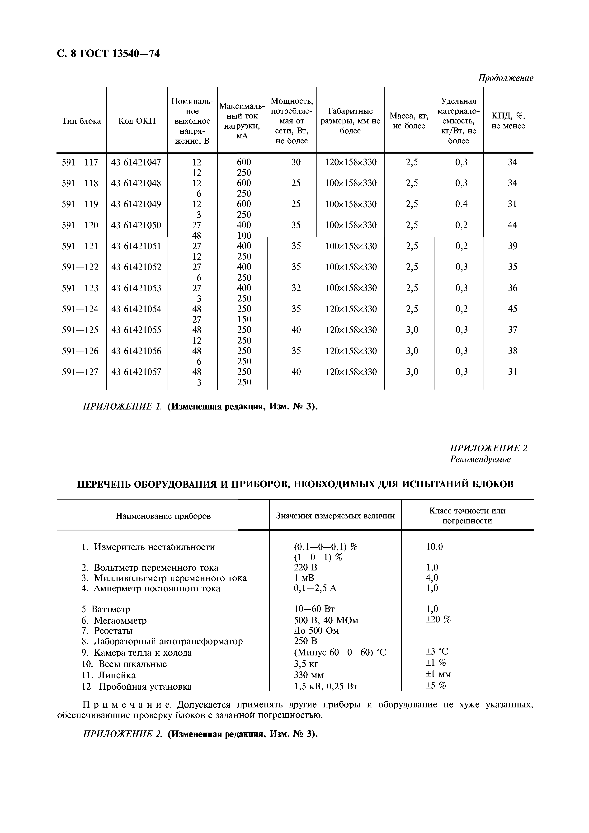 ГОСТ 13540-74