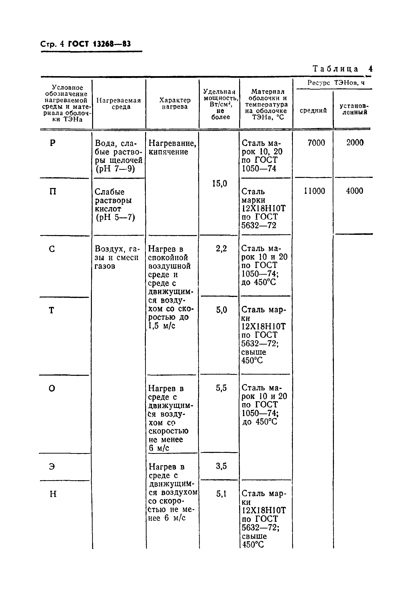 ГОСТ 13268-83