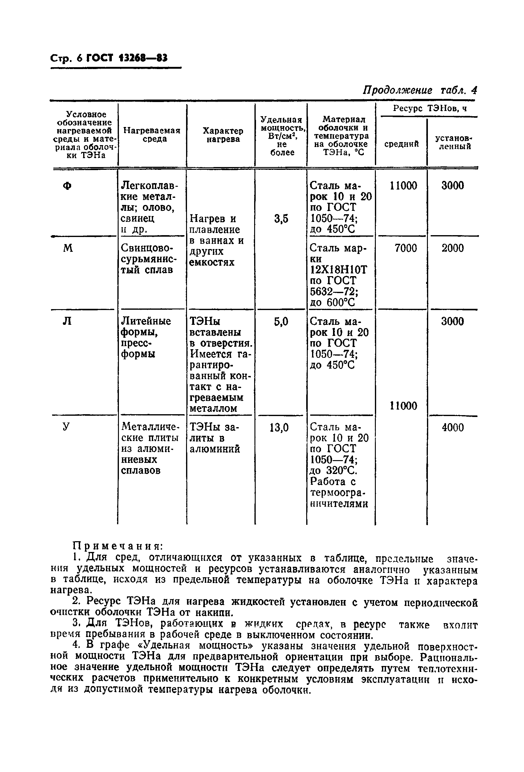 ГОСТ 13268-83