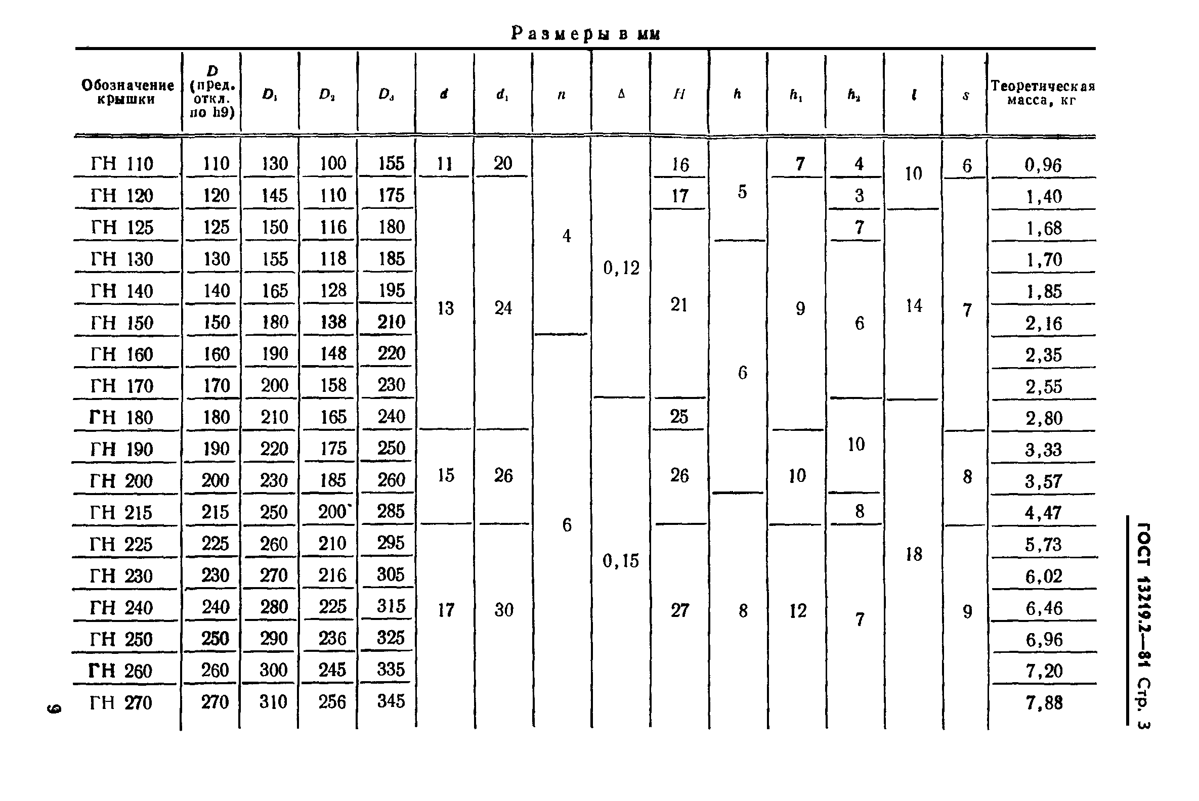 ГОСТ 13219.2-81