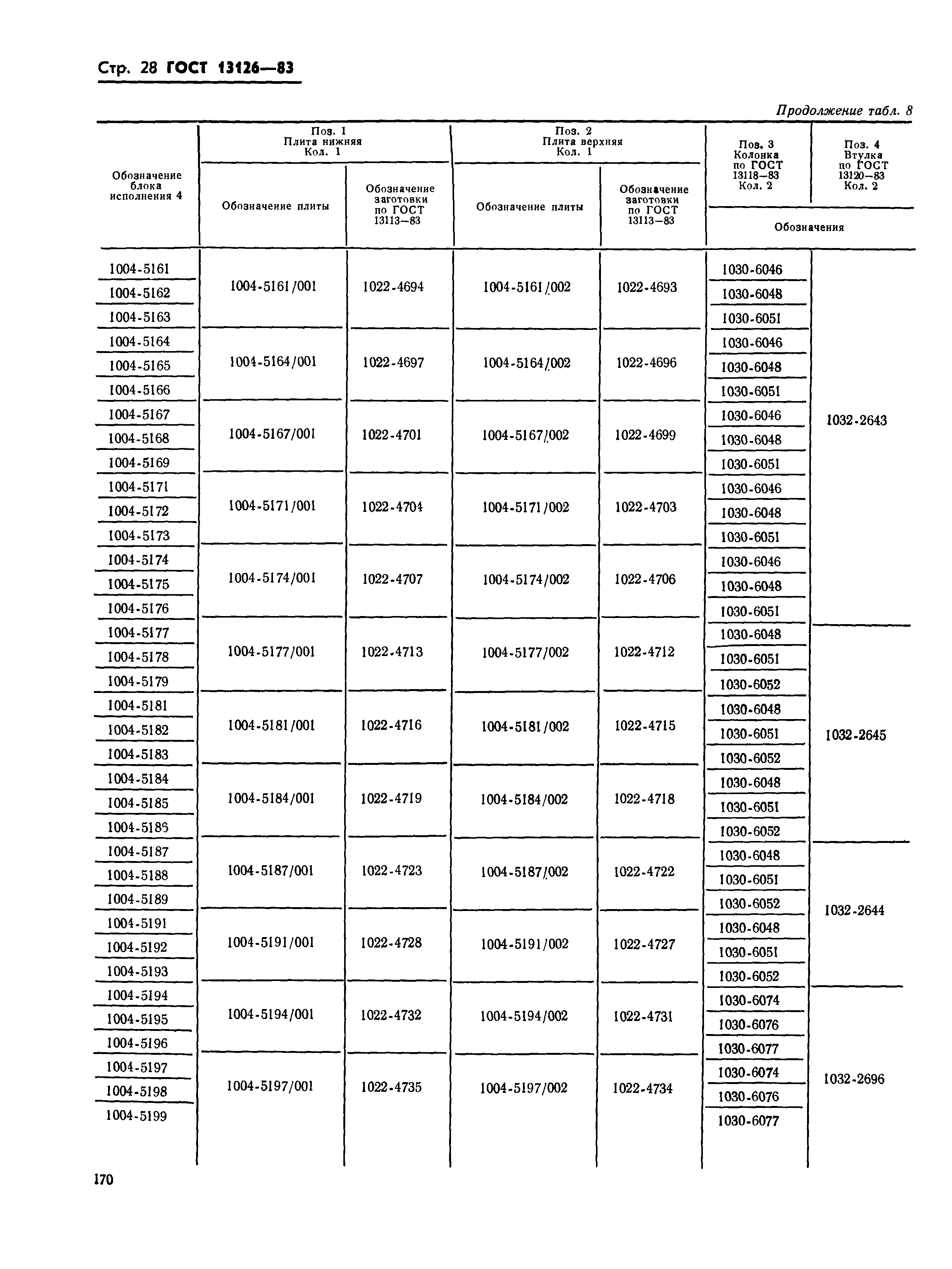 ГОСТ 13126-83