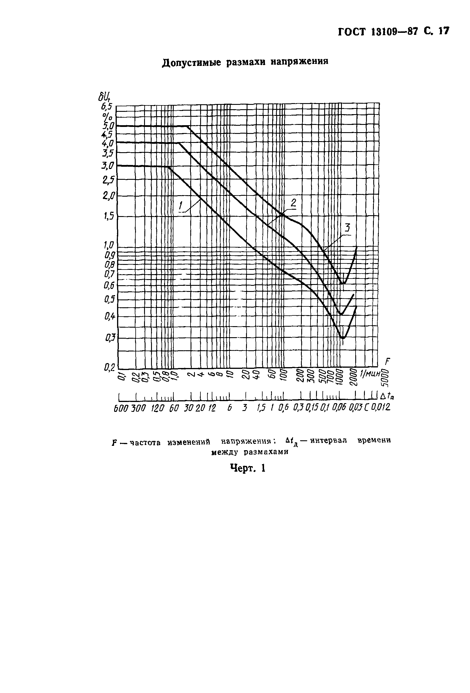 ГОСТ 13109-87