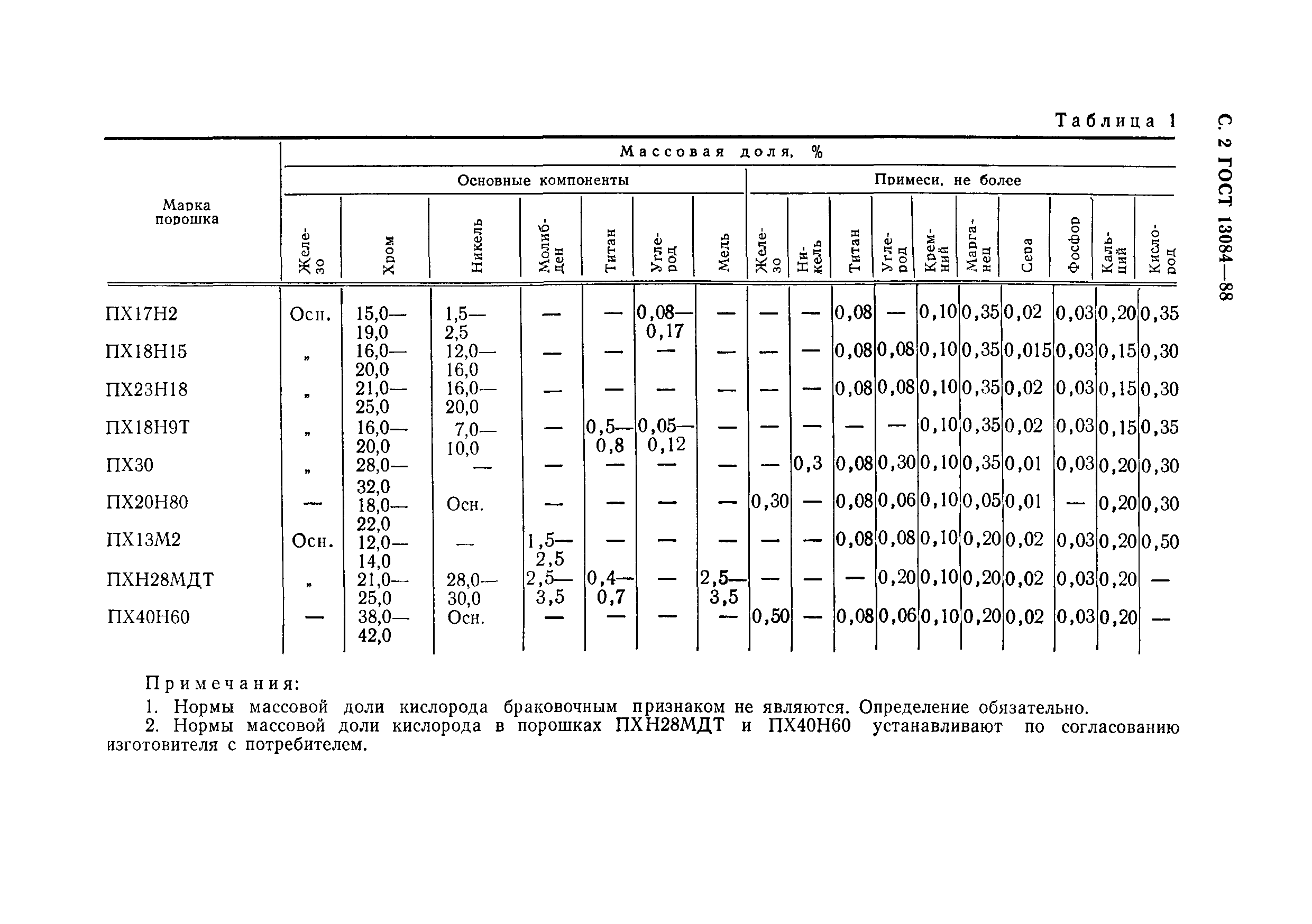 ГОСТ 13084-88