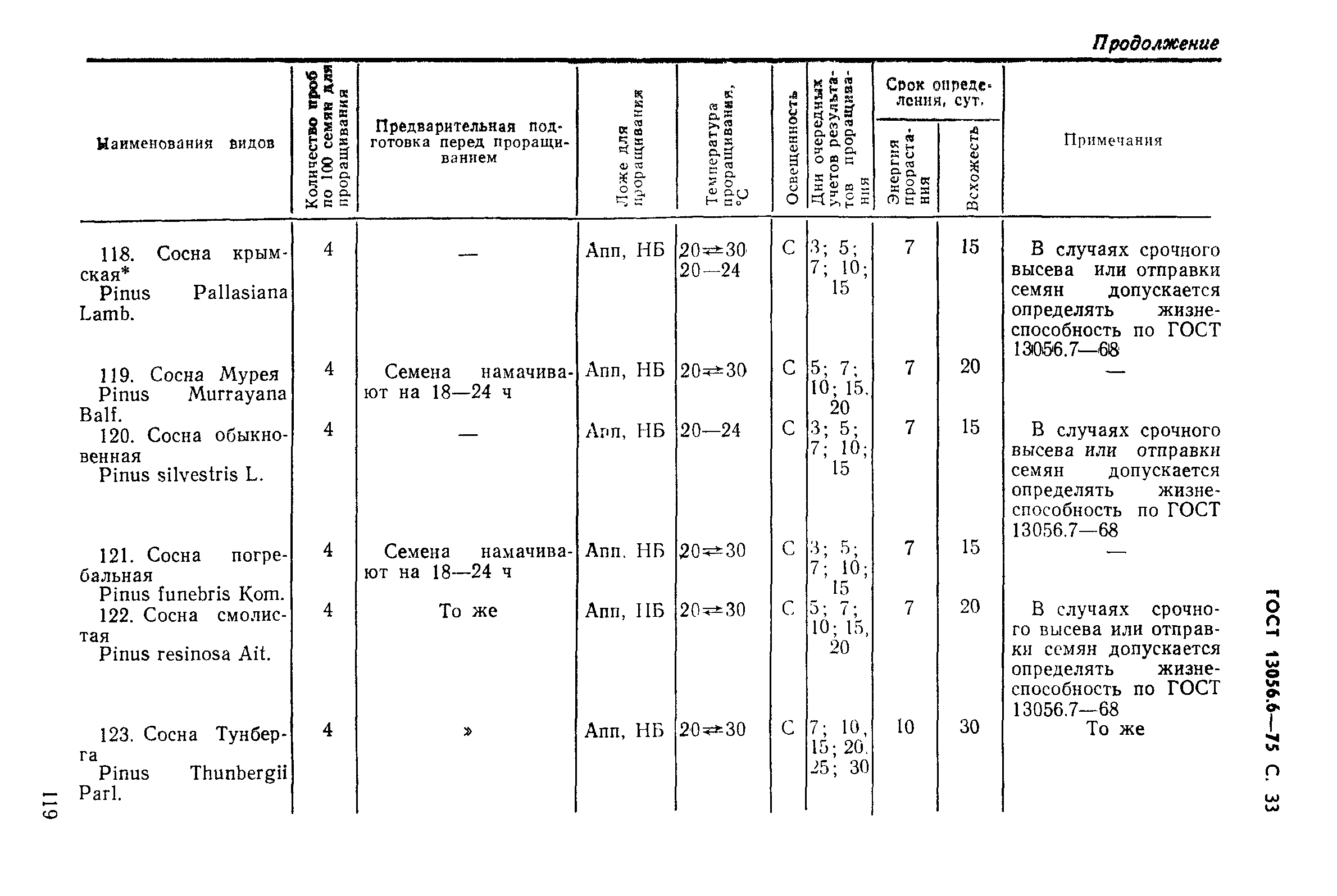 ГОСТ 13056.6-75