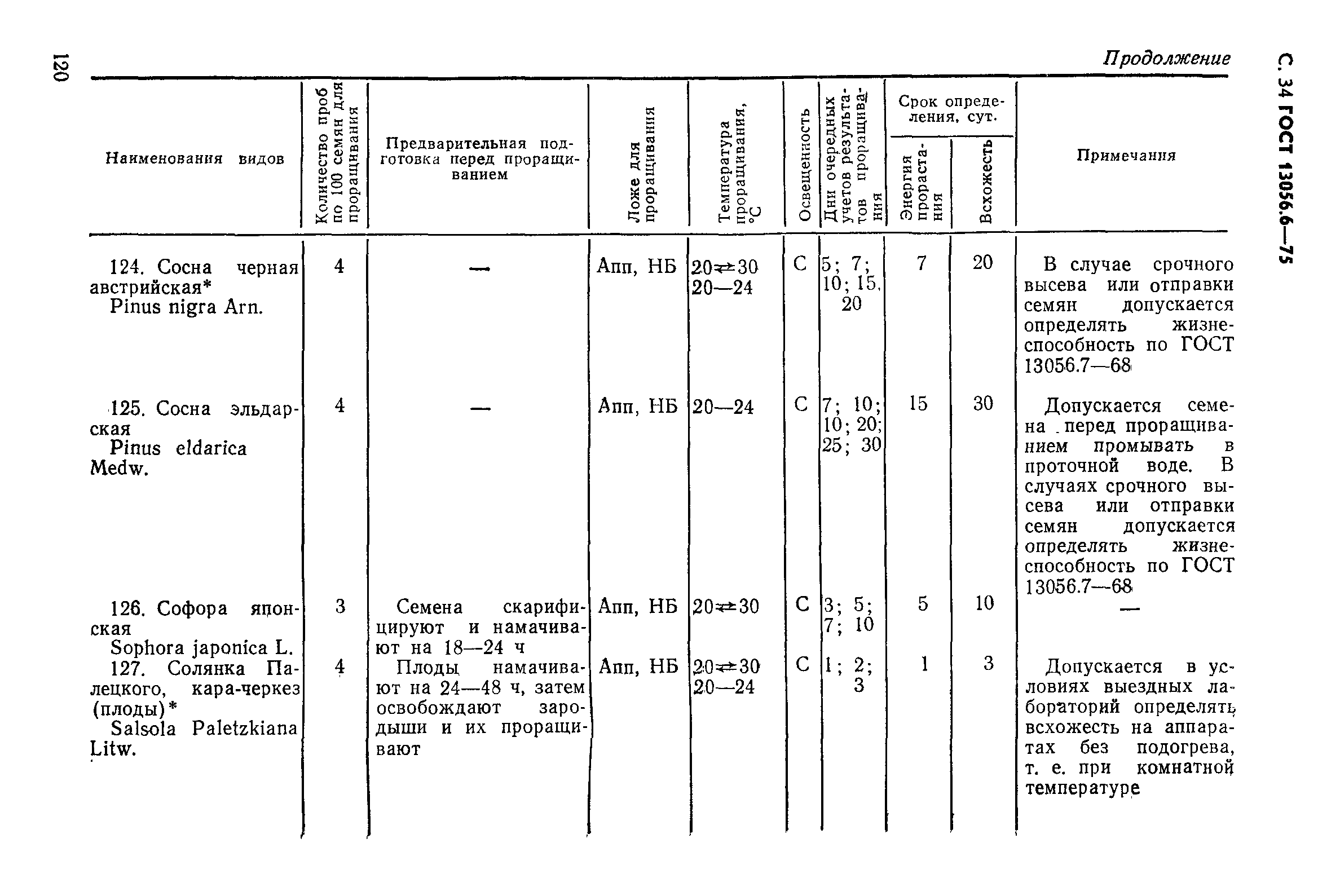 ГОСТ 13056.6-75