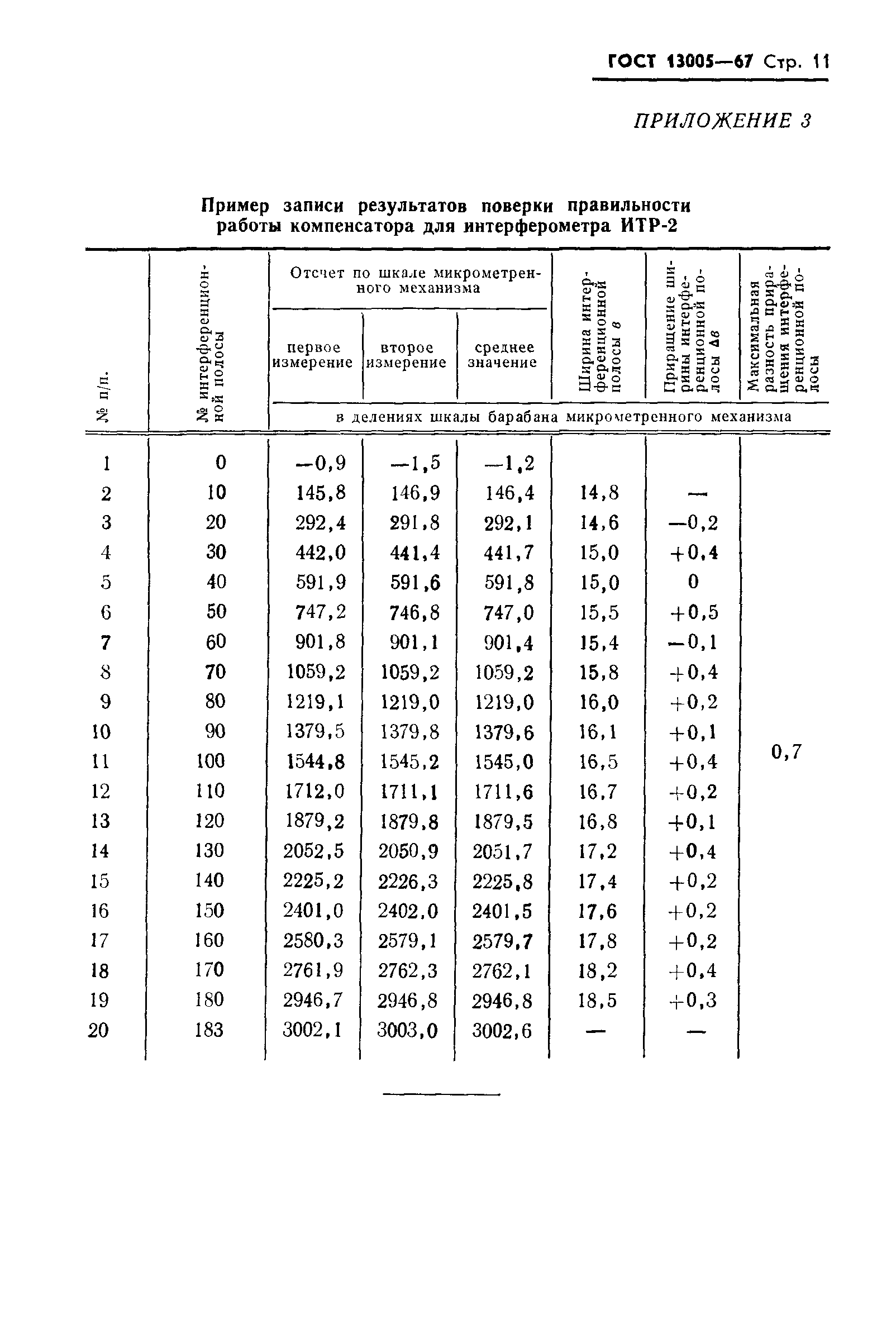 ГОСТ 13005-67