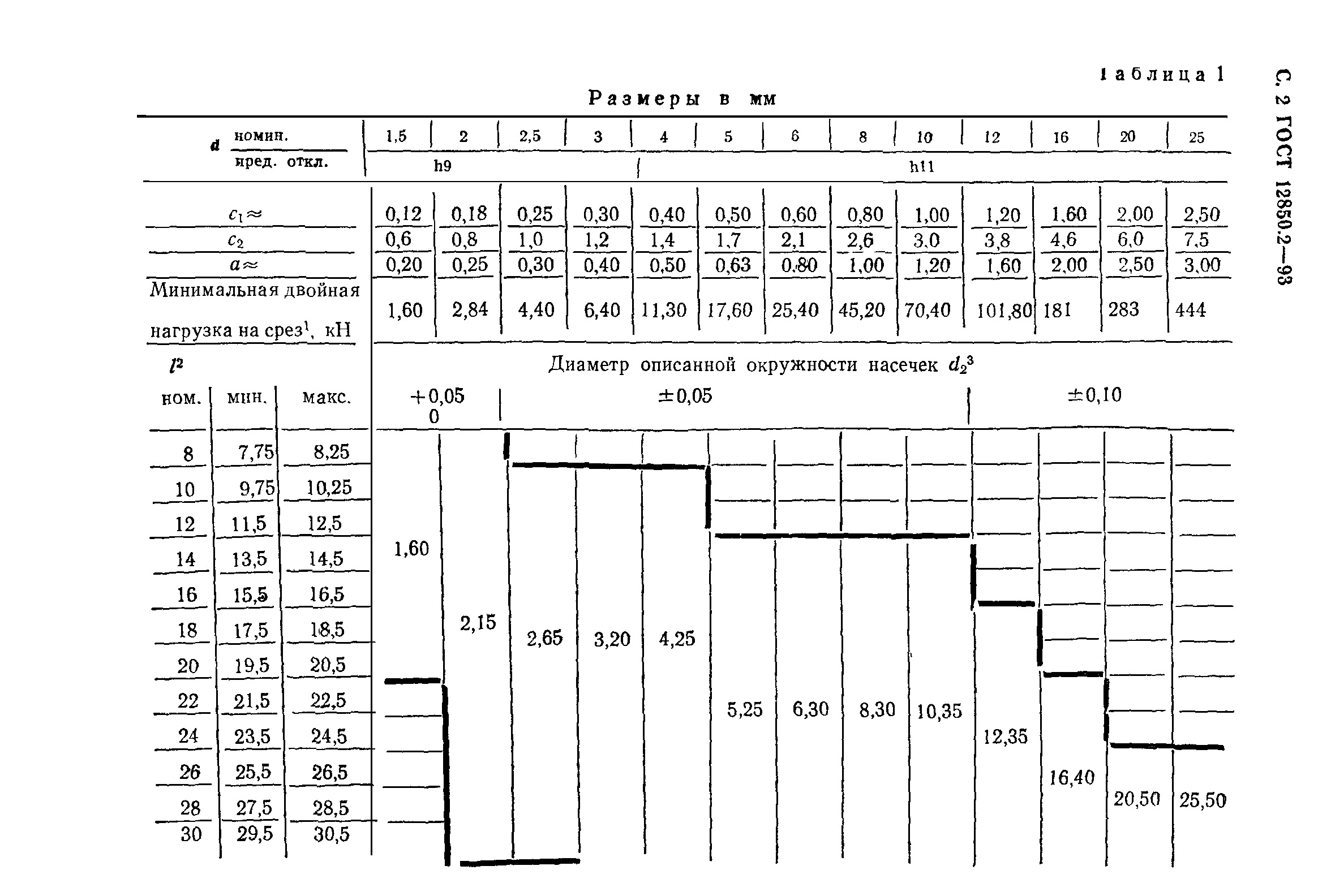 ГОСТ 12850.2-93