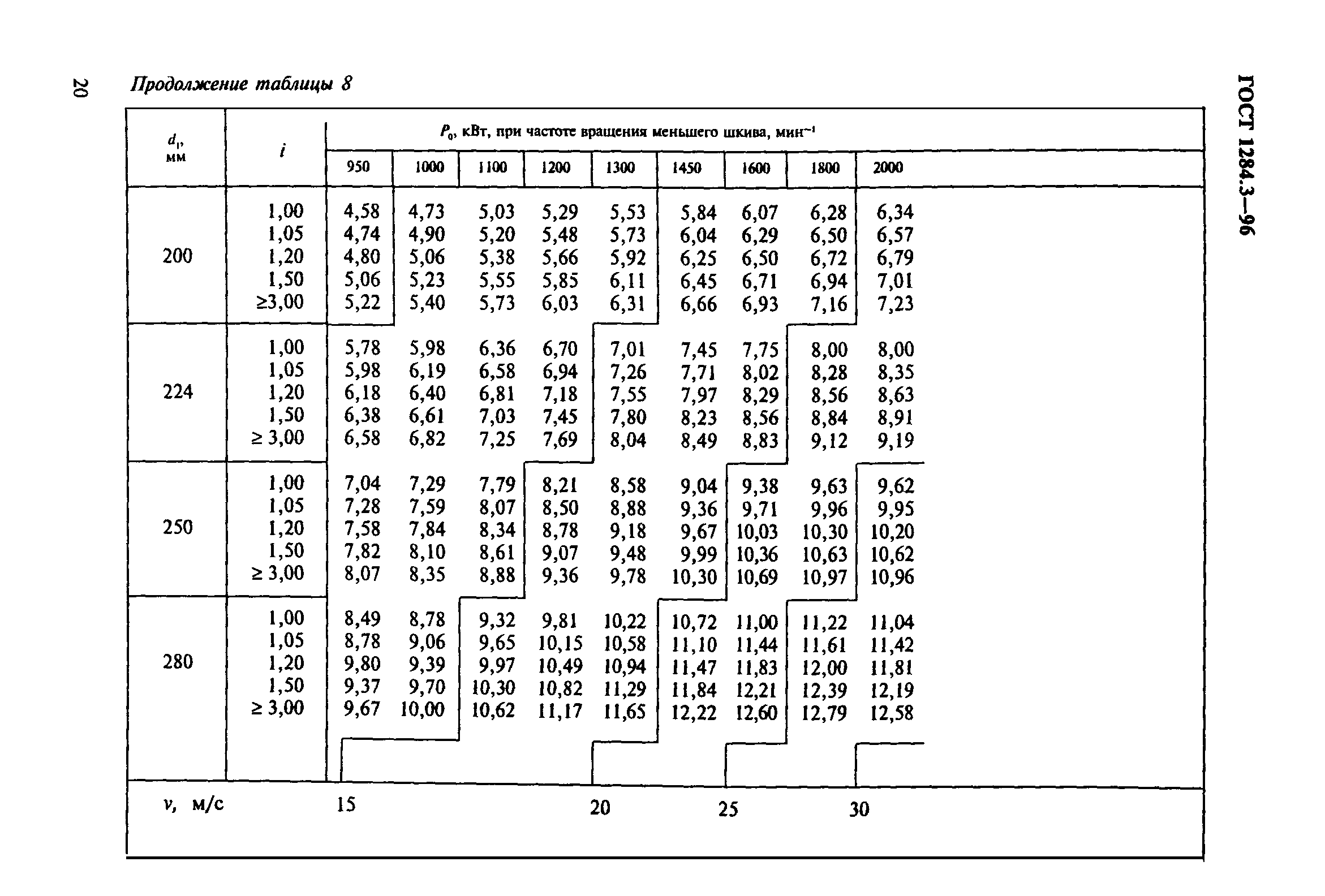 ГОСТ 1284.3-96