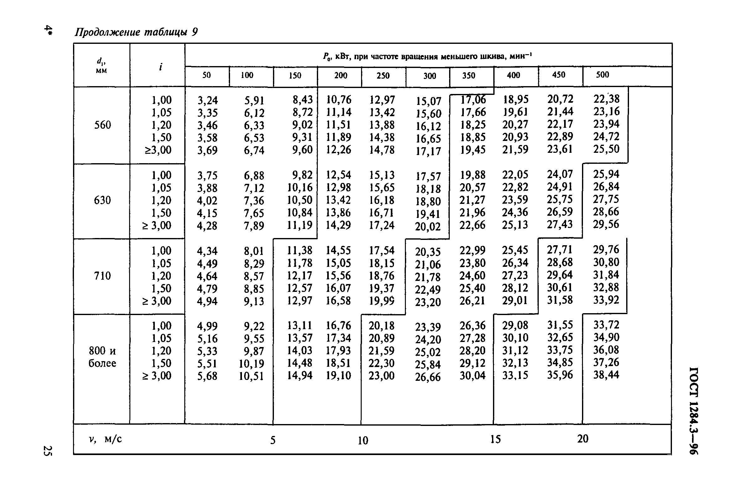 ГОСТ 1284.3-96