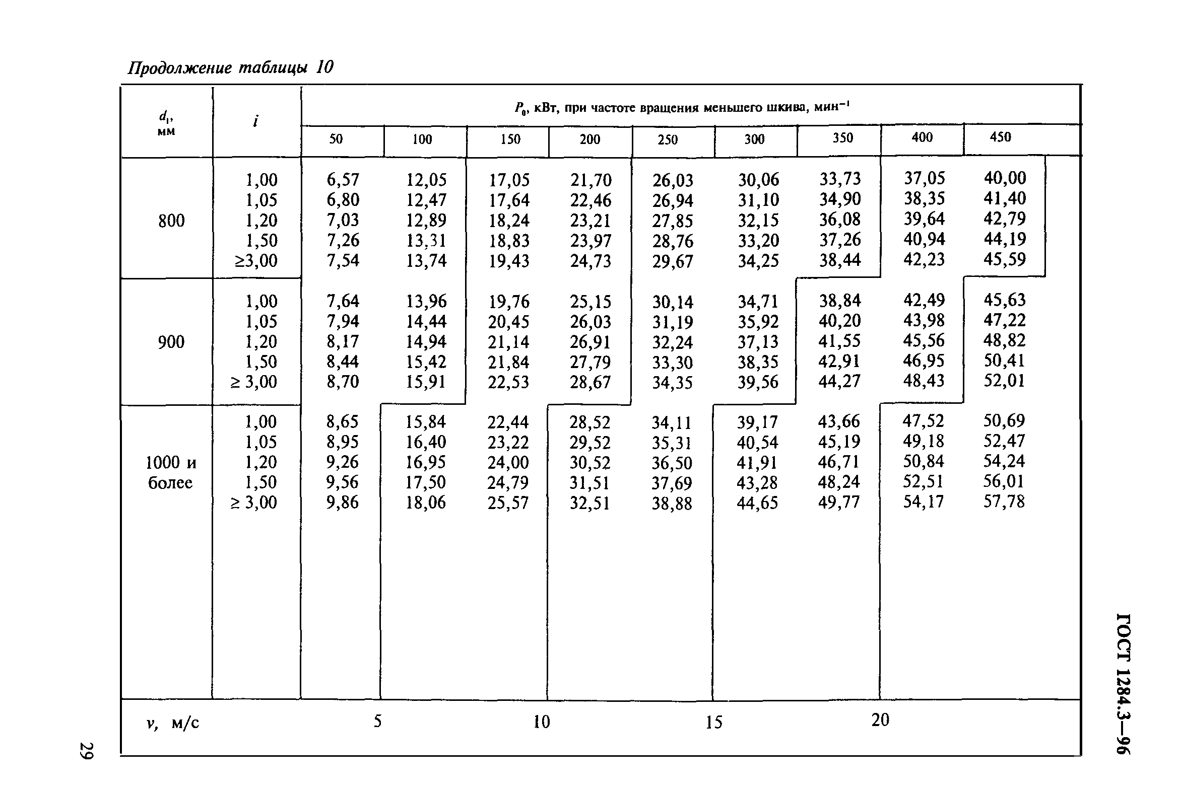 ГОСТ 1284.3-96