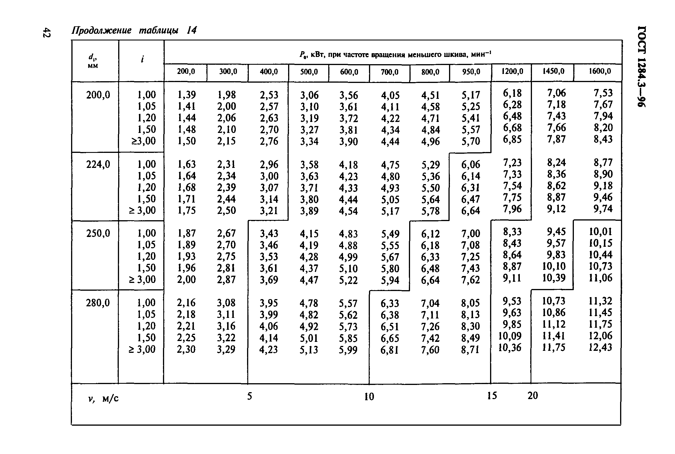 ГОСТ 1284.3-96