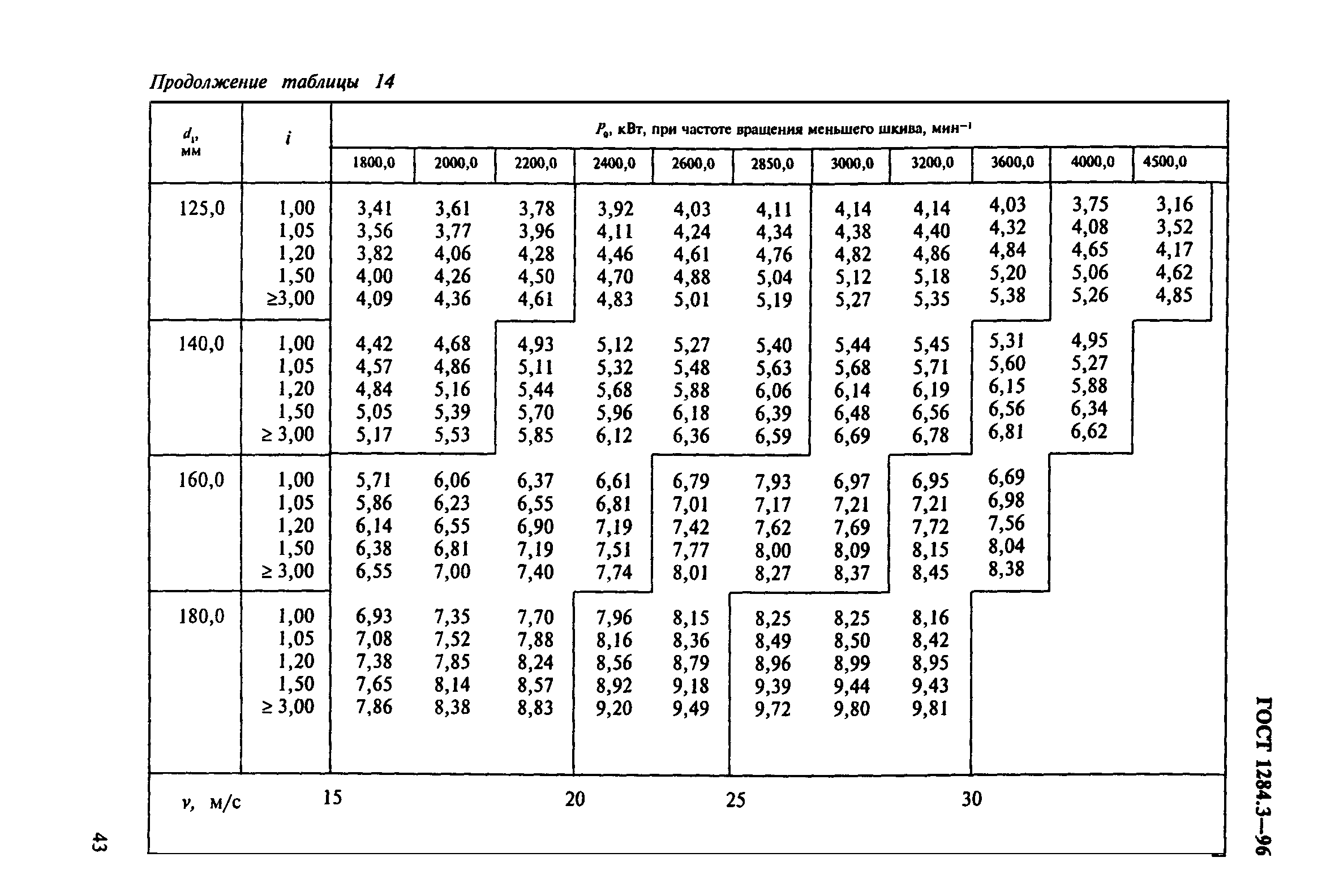 ГОСТ 1284.3-96