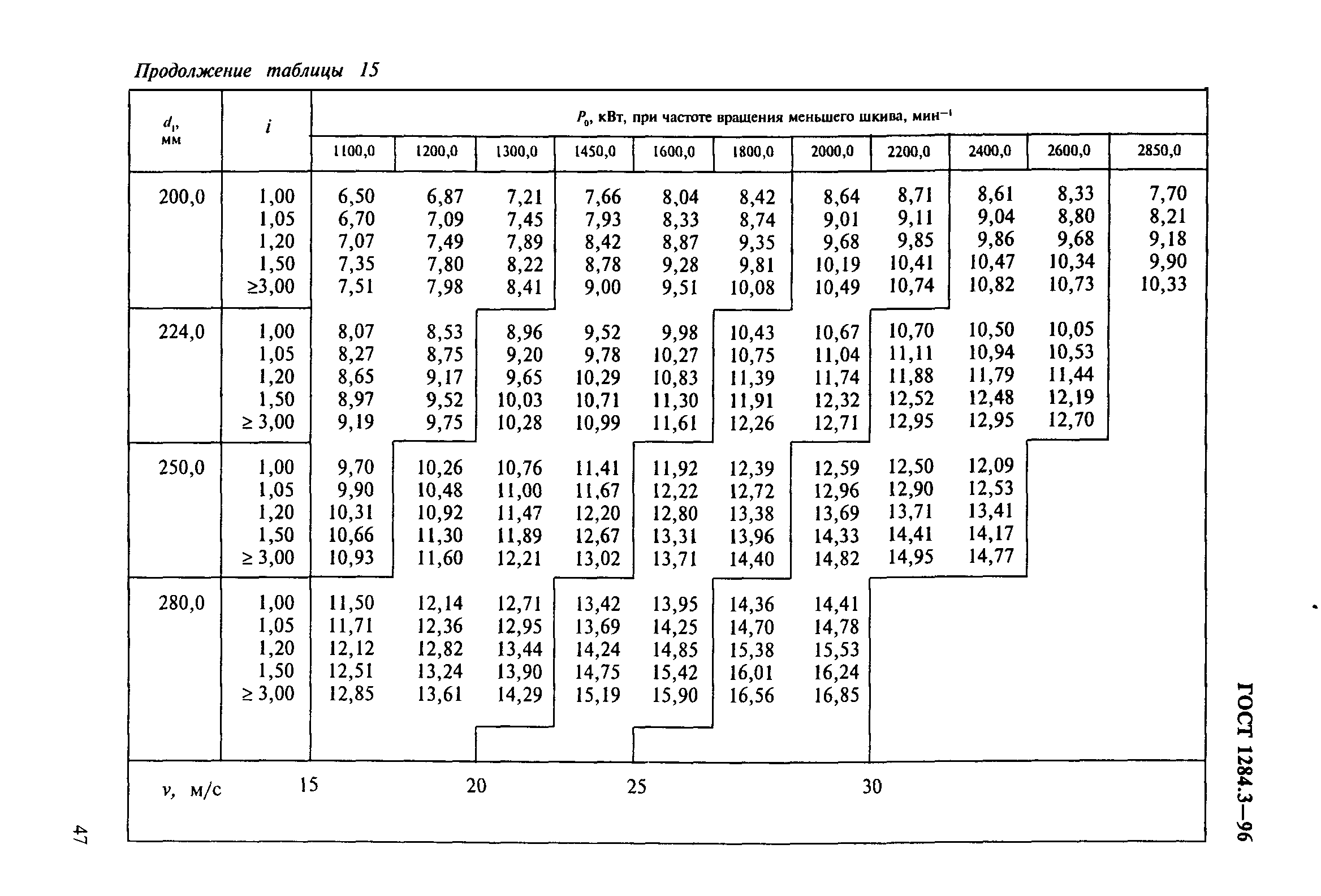 ГОСТ 1284.3-96