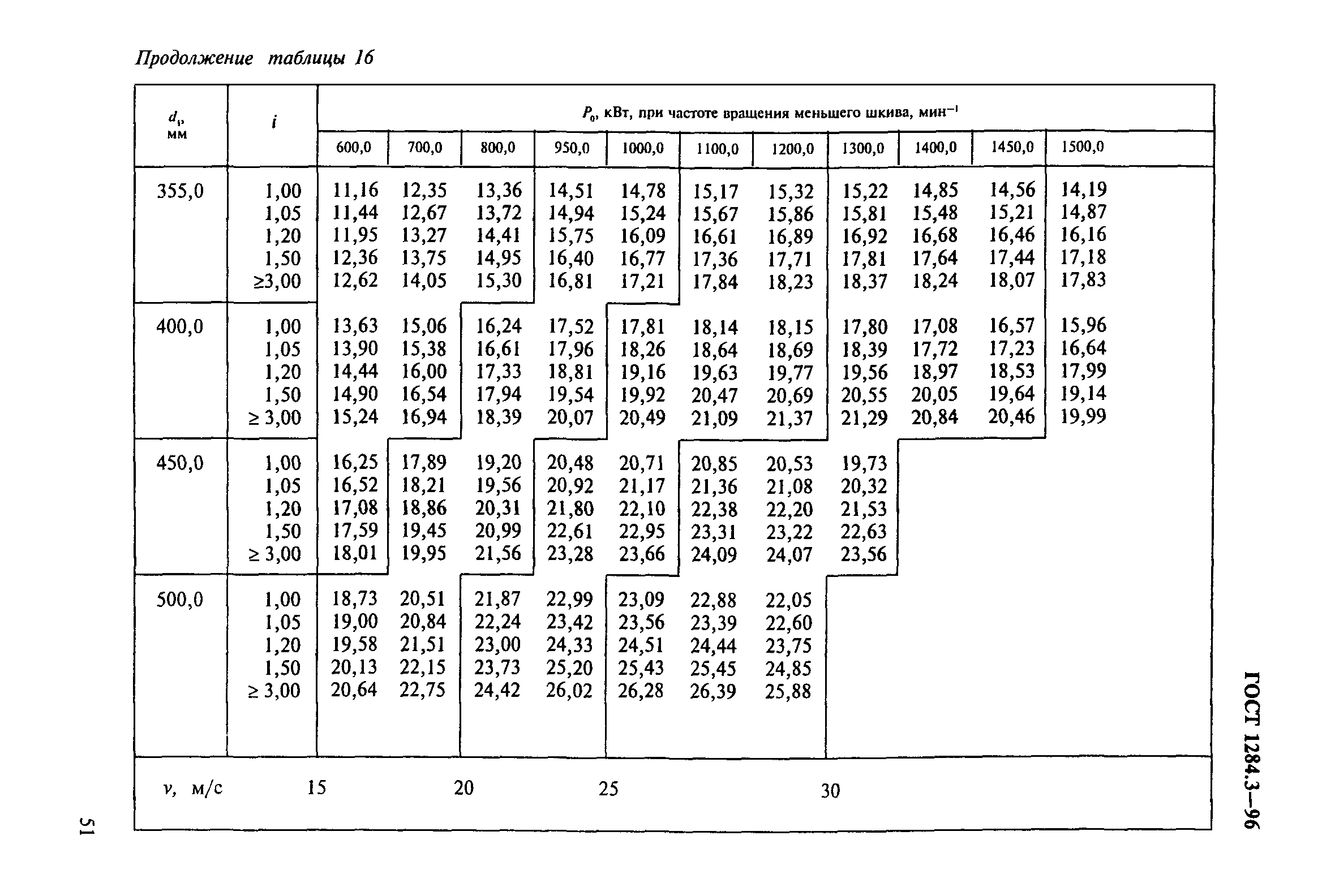 ГОСТ 1284.3-96