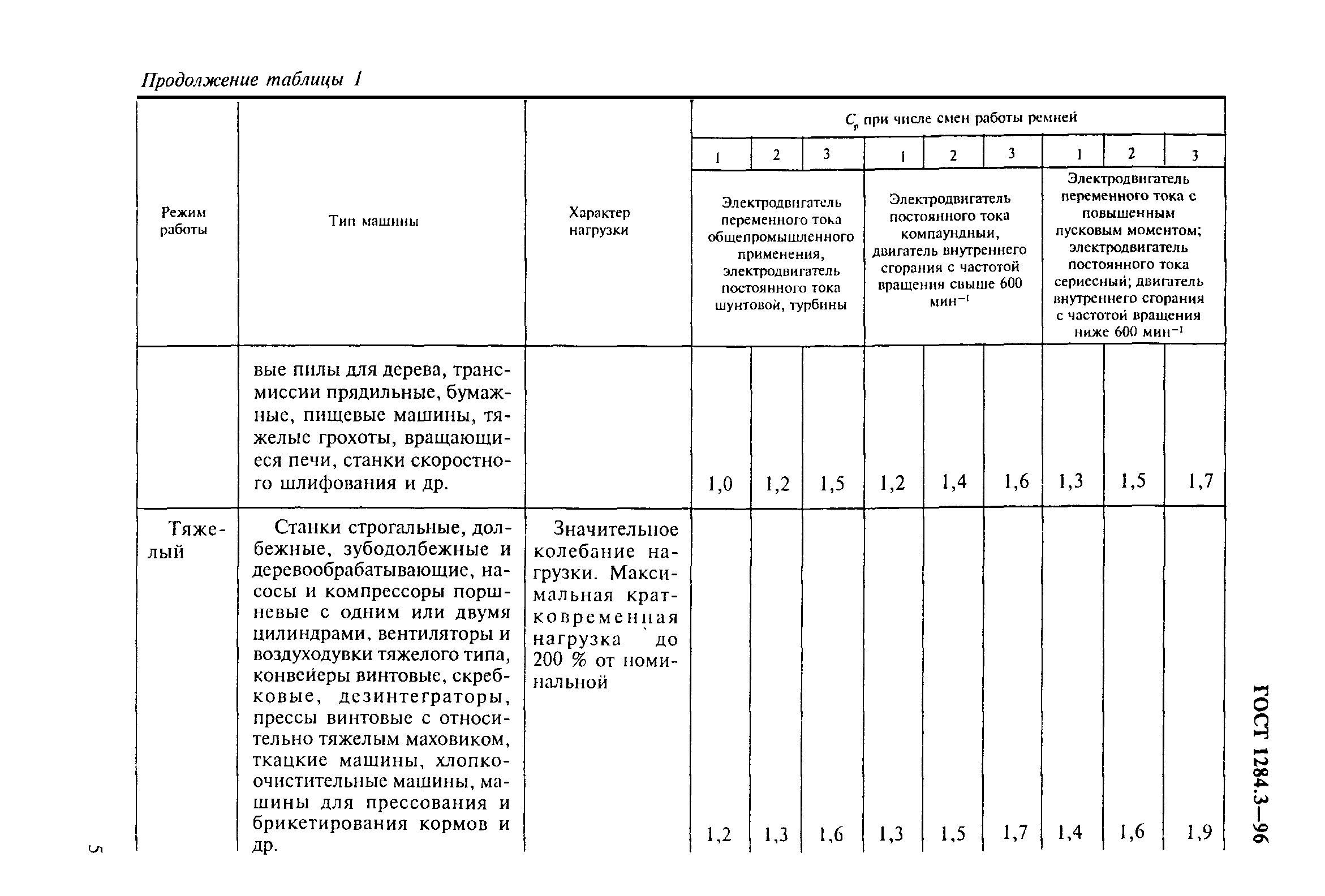 ГОСТ 1284.3-96