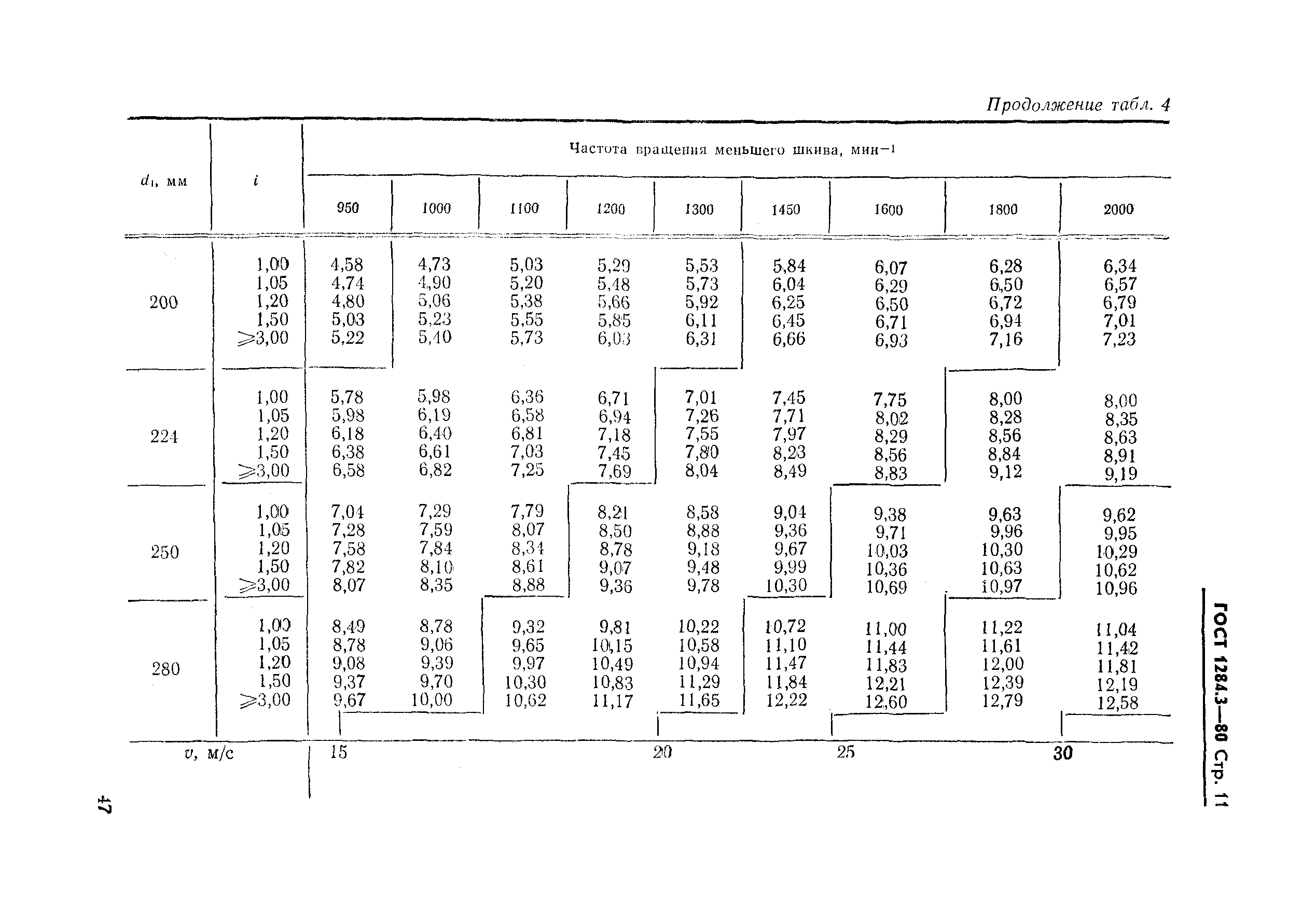 ГОСТ 1284.3-80