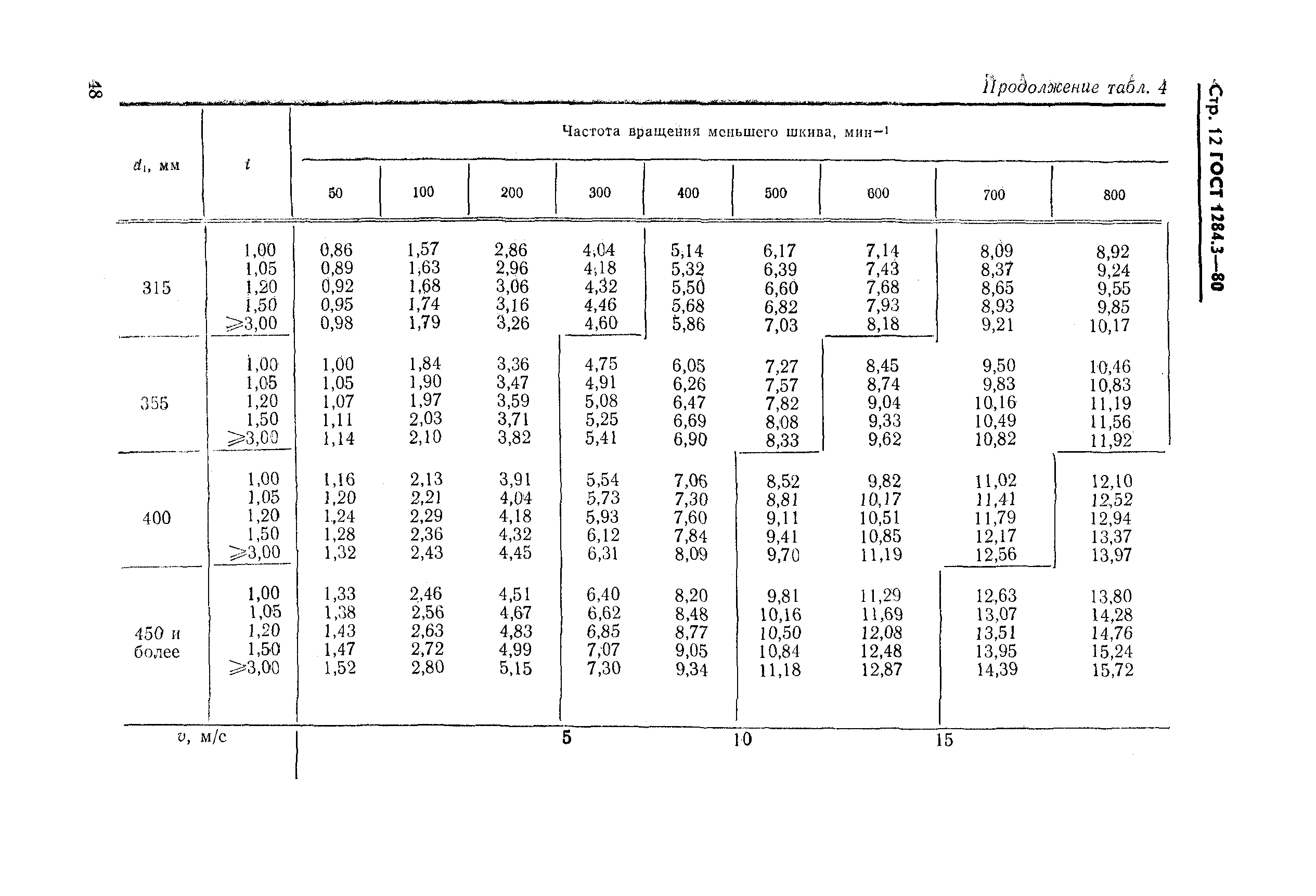 ГОСТ 1284.3-80