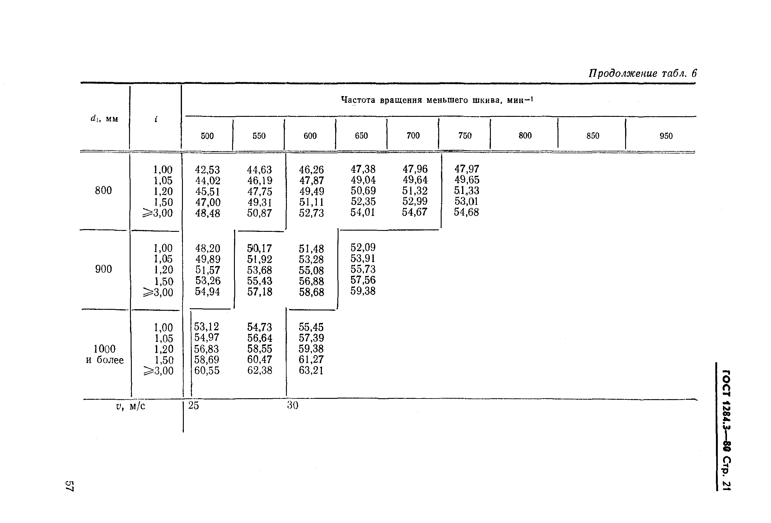 ГОСТ 1284.3-80