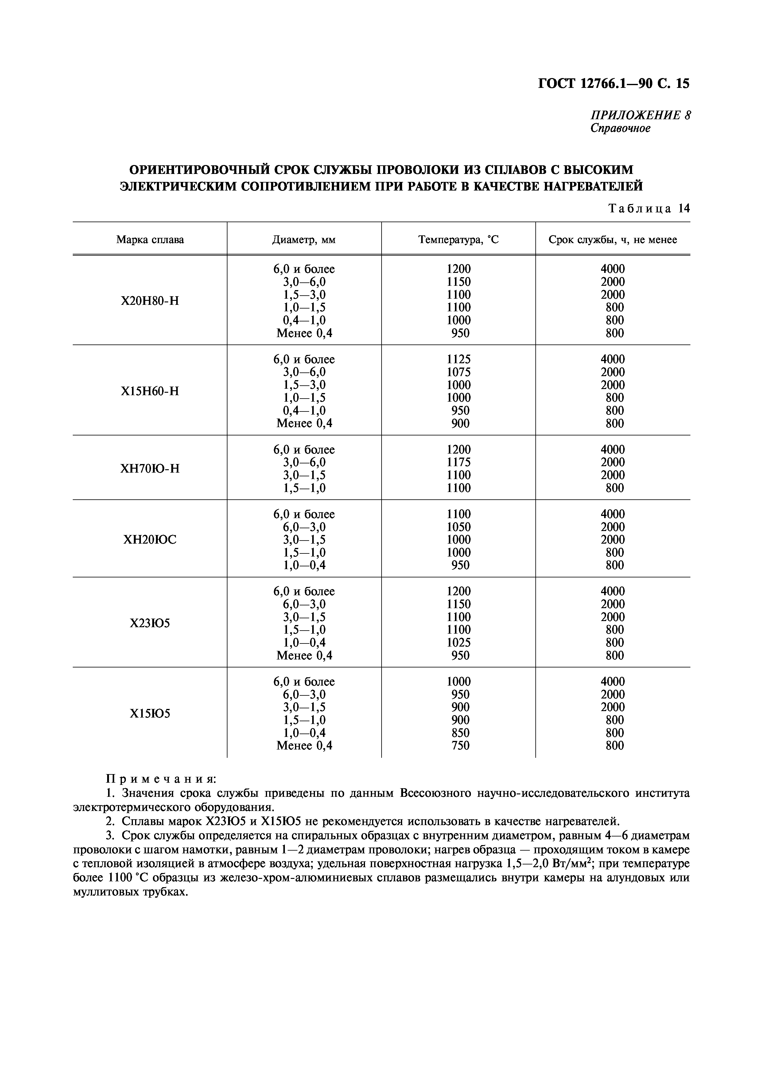 ГОСТ 12766.1-90