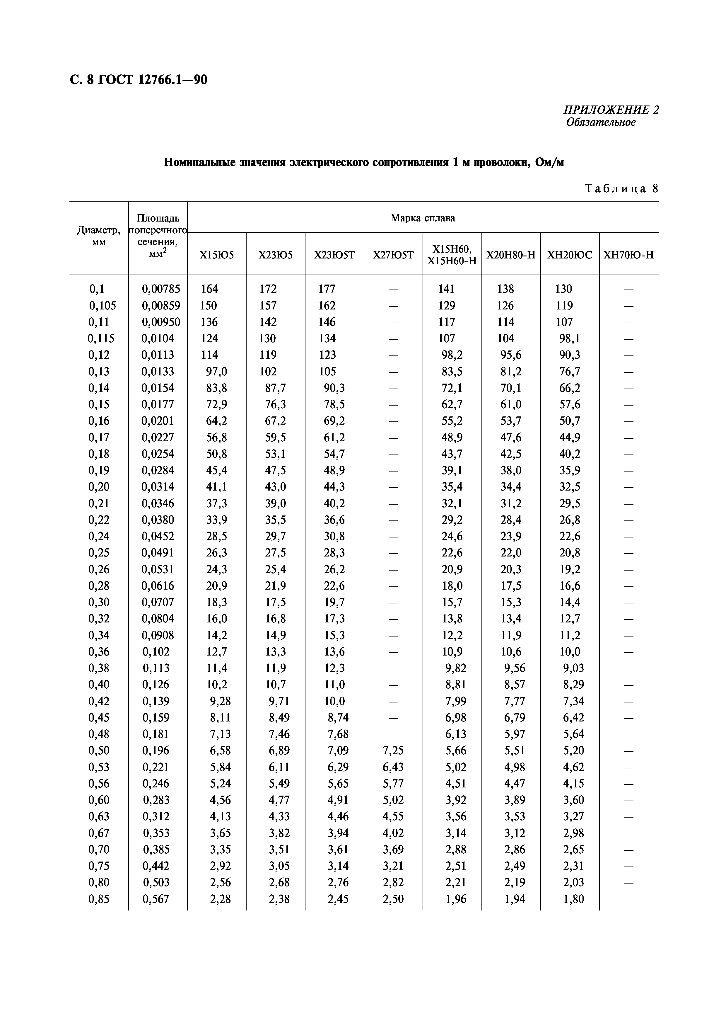 ГОСТ 12766.1-90