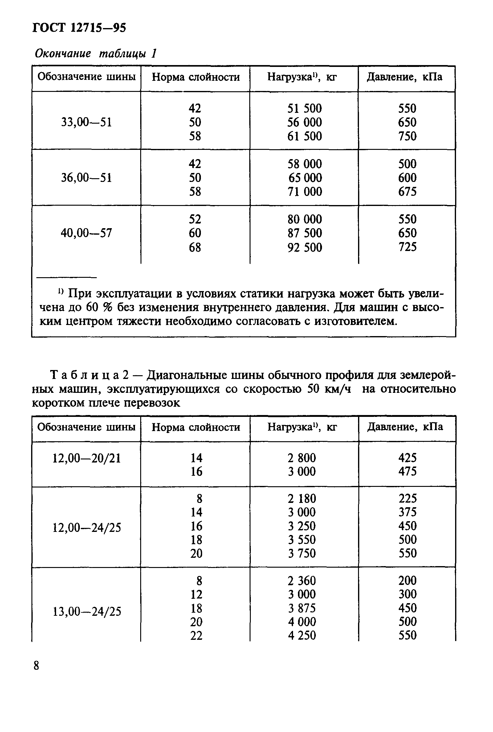 ГОСТ 12715-95