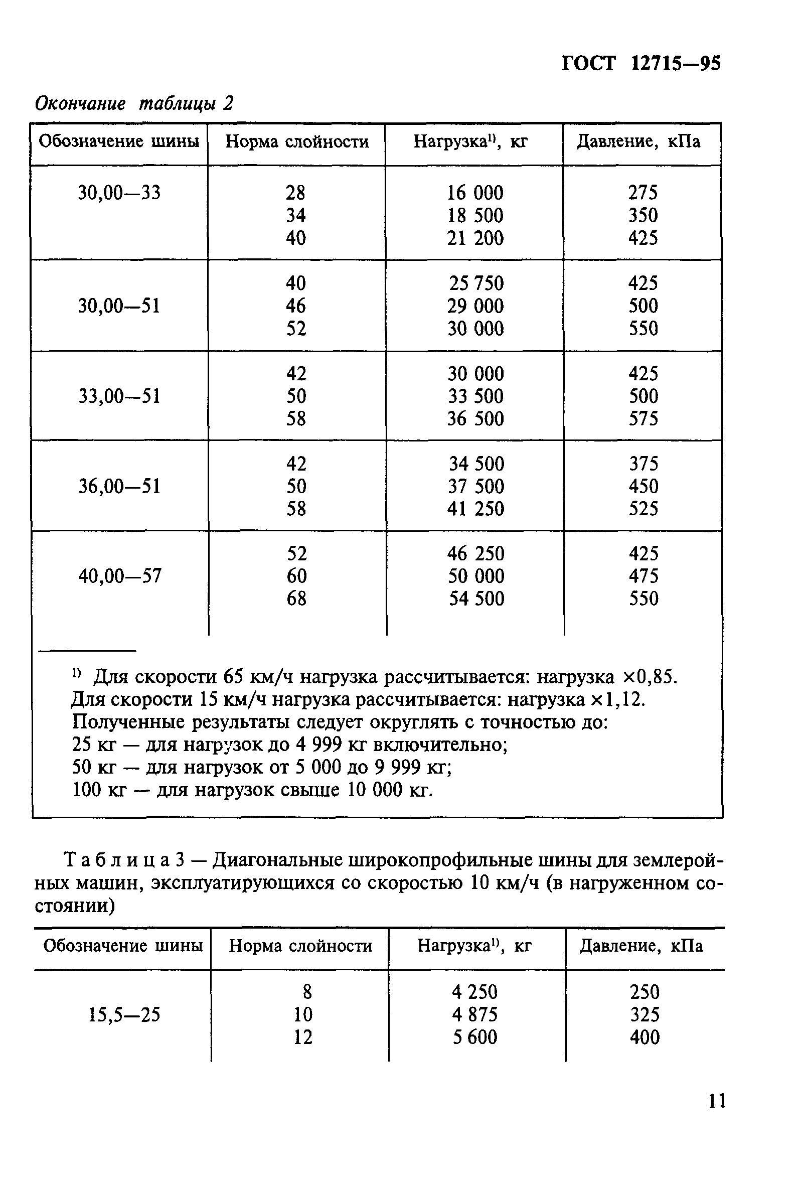 ГОСТ 12715-95