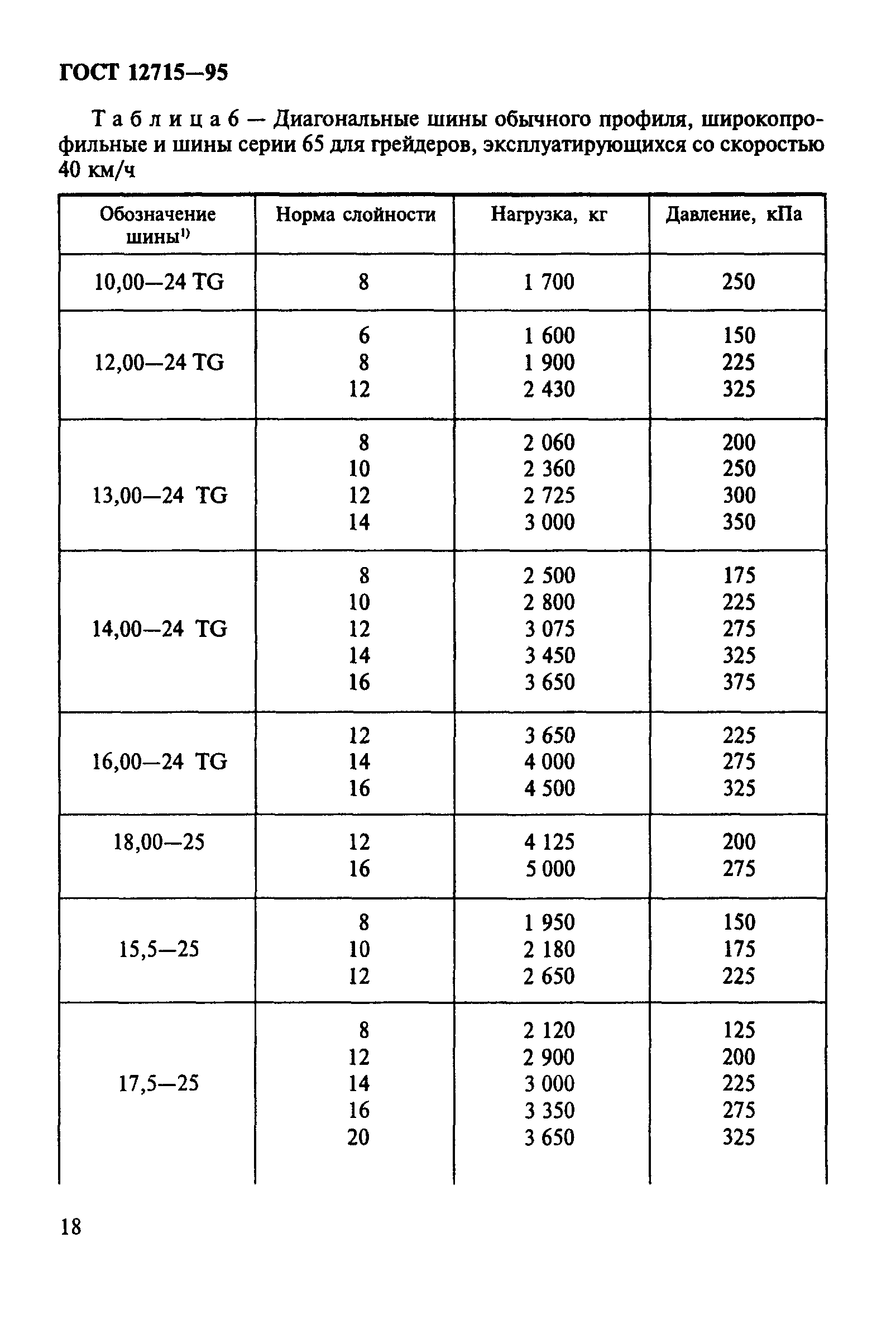 ГОСТ 12715-95