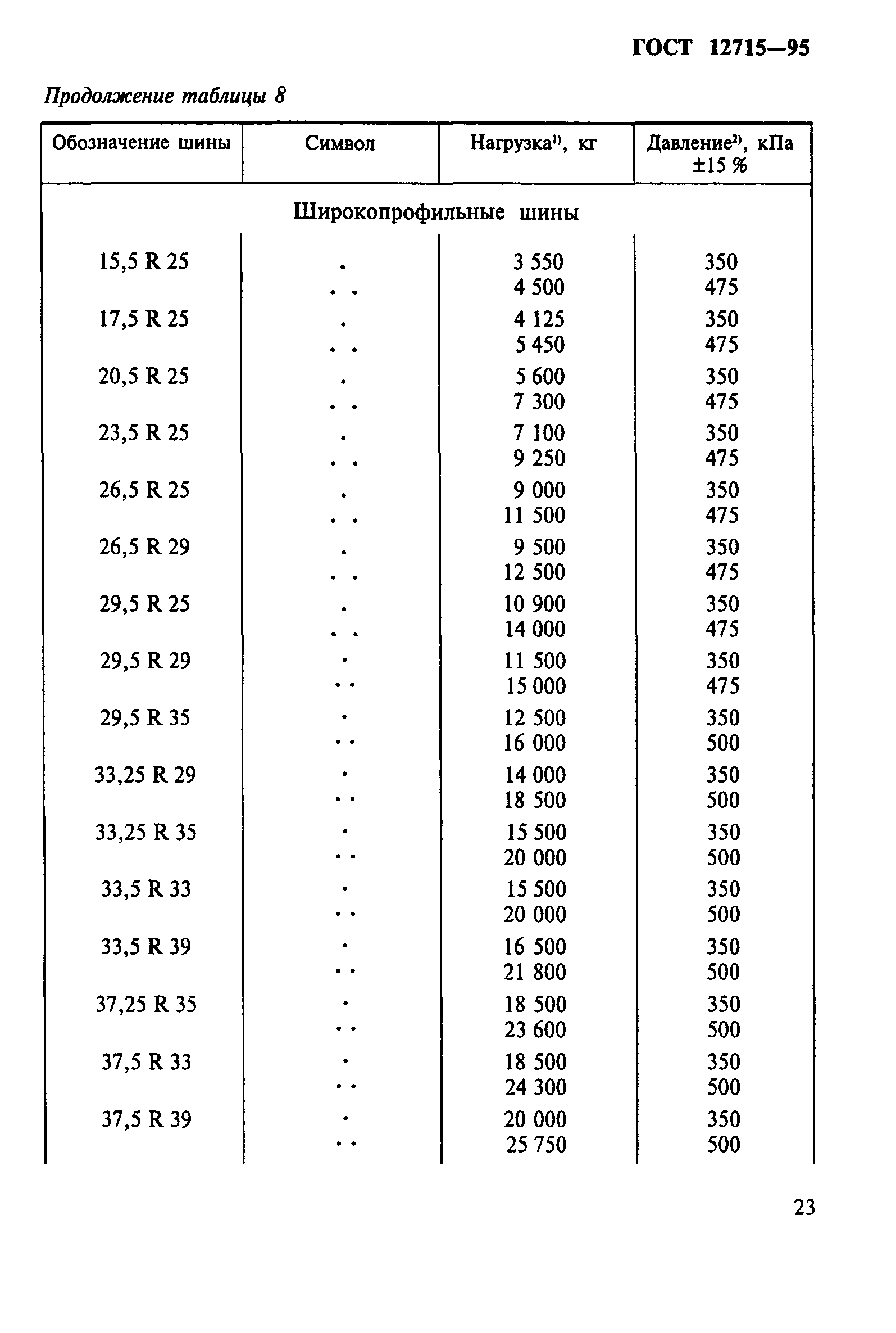 ГОСТ 12715-95