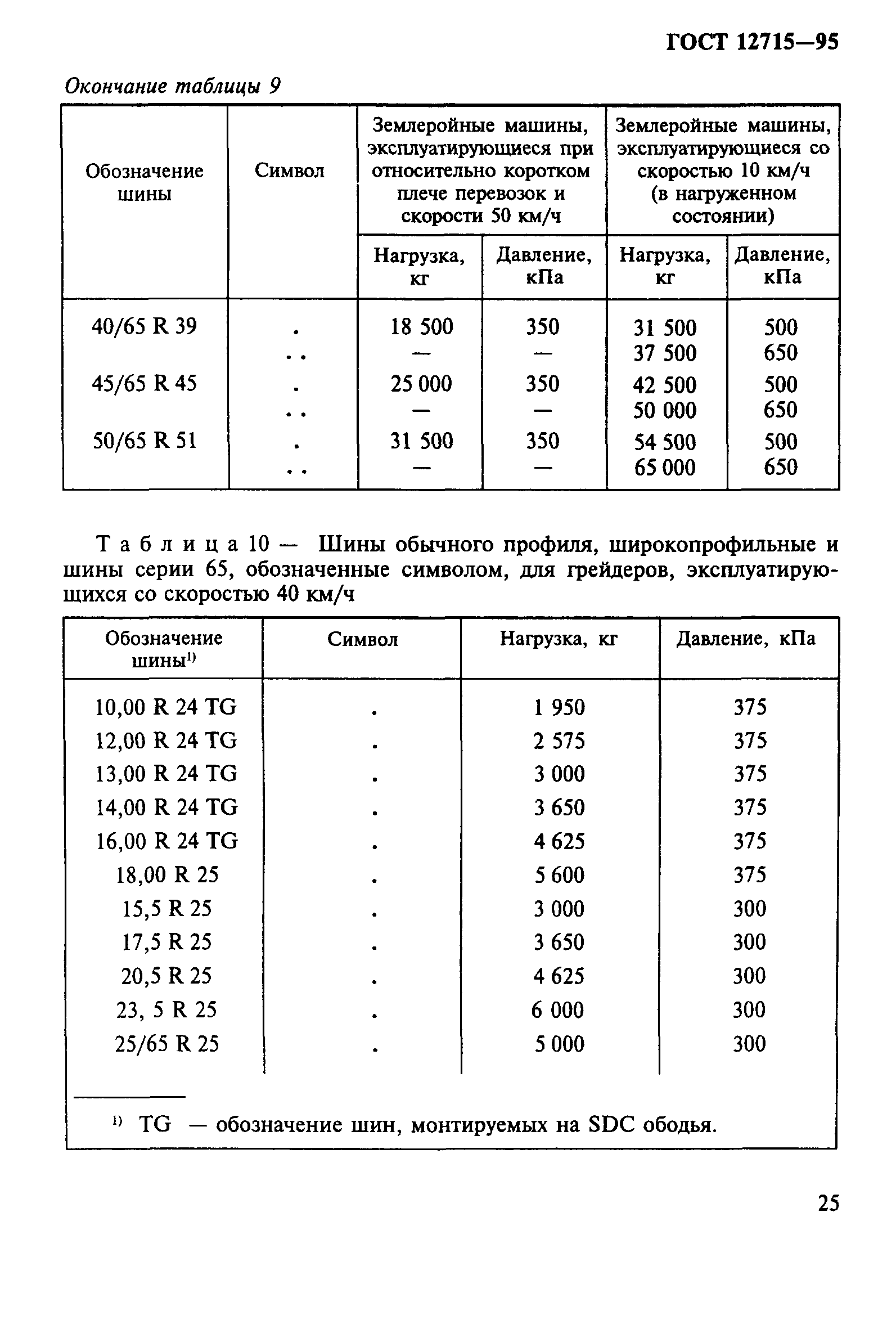 ГОСТ 12715-95