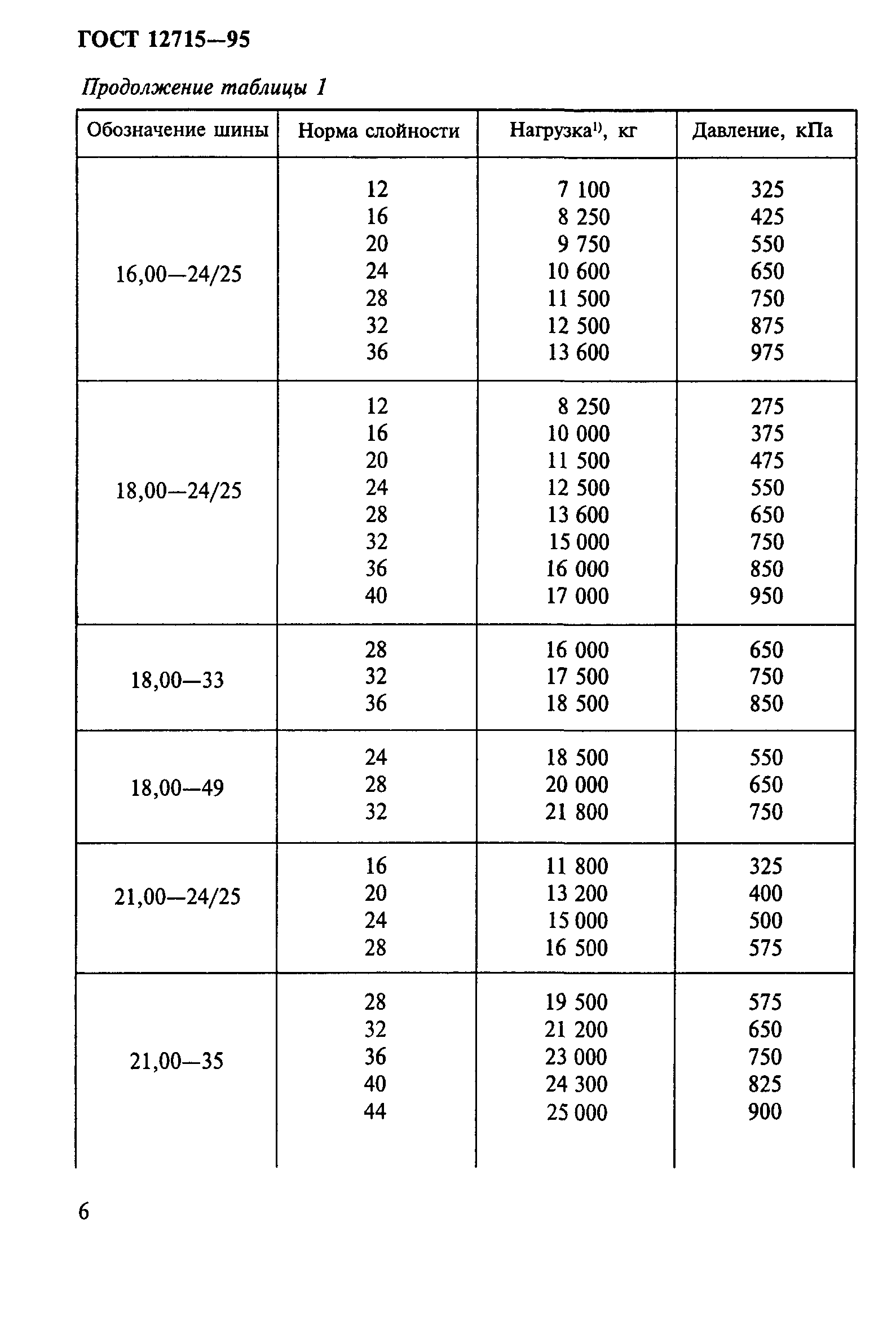 ГОСТ 12715-95