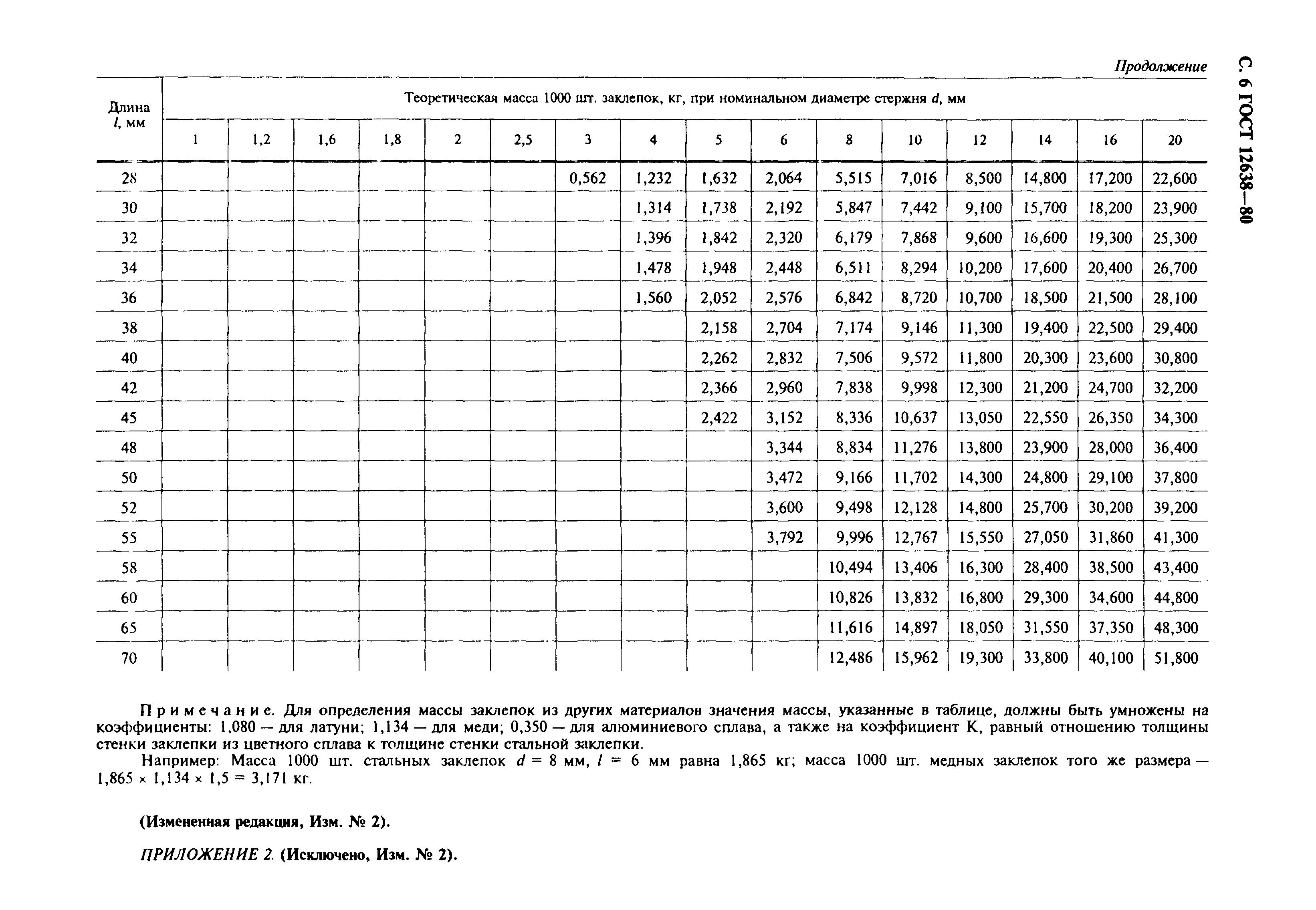 ГОСТ 12638-80